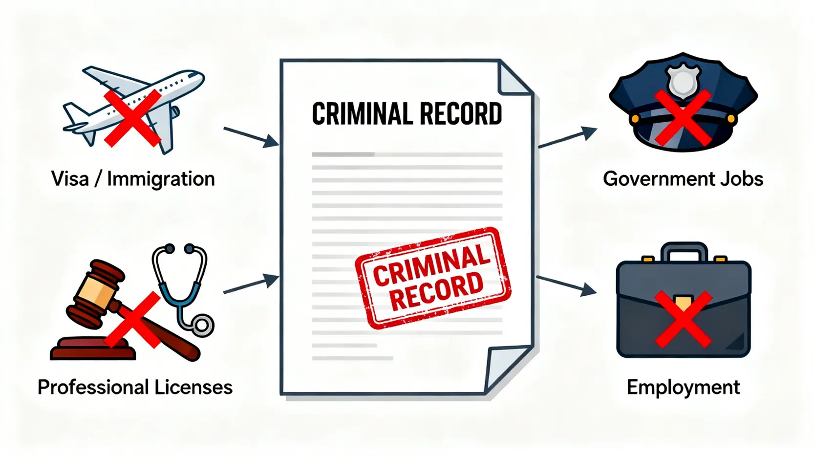 【店舖盜竊初犯懶人包】偷嘢會唔會留案底?一文睇清警司警誡、求情及自救方法 4 刑事案底對個人未來影響的示意圖,顯示案底如何阻礙移民簽證申請、投考政府工、獲取專業資格及求職。