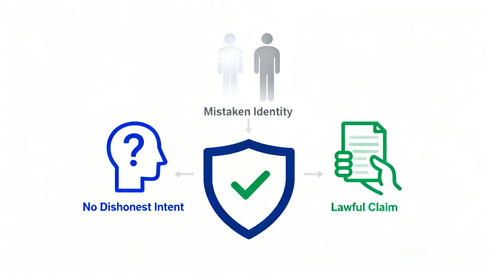 犯咗盜竊罪點算?律師教你應對被捕程序、掌握辯護理由 4 盜竊罪的三大主要辯護理由示意圖,包括缺乏不誠實意圖、身份辨認錯誤和合法權限。