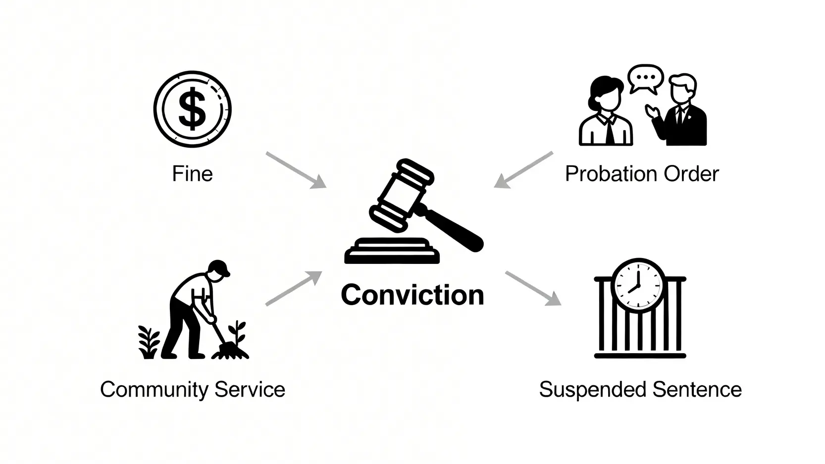 犯咗盜竊罪點算?律師教你應對被捕程序、掌握辯護理由 5 盜竊罪罪成後除監禁外的四種可能刑罰,包括罰款、感化令、社會服務令和緩刑。