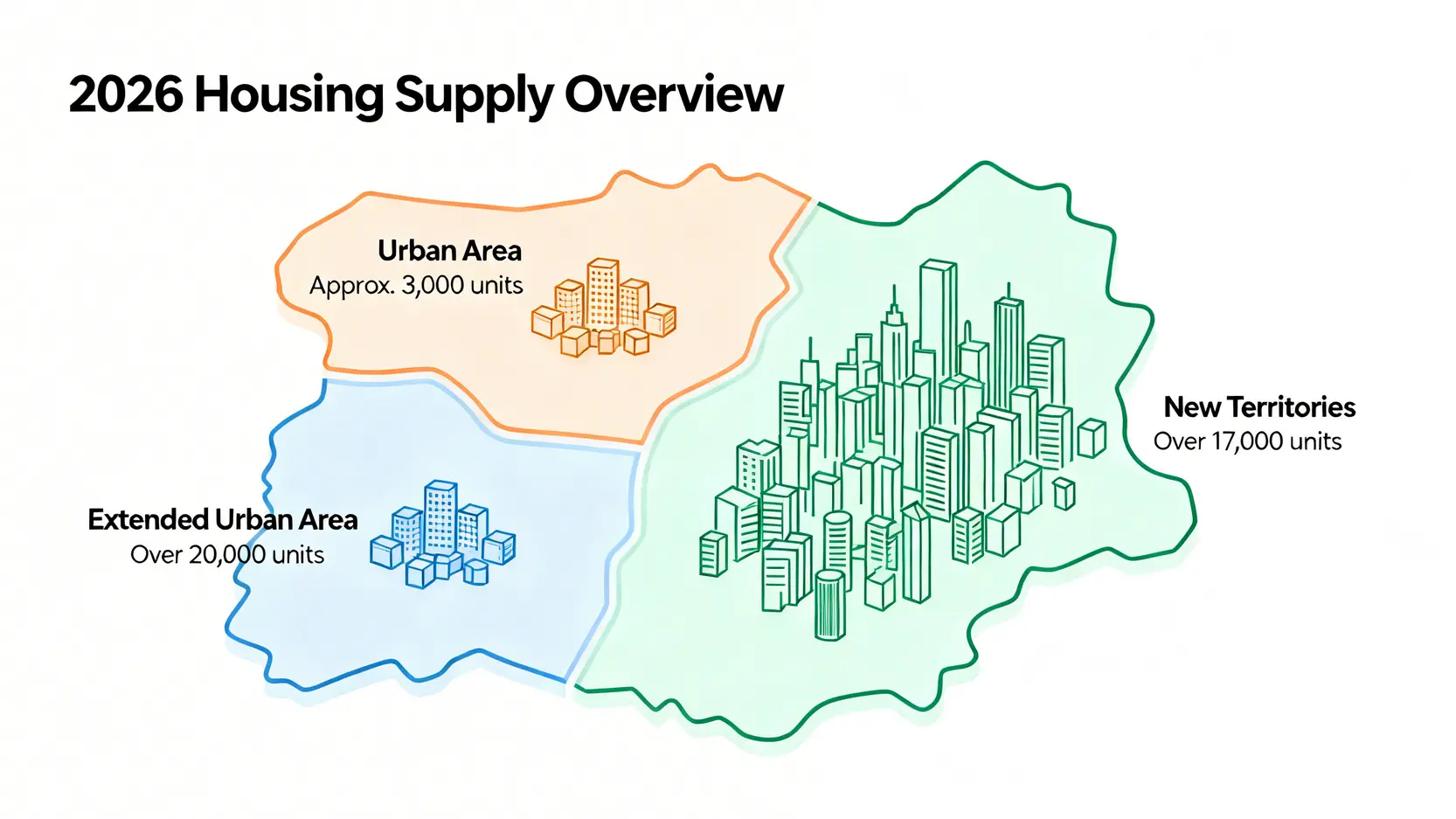 【2026公屋懶人包】擴展市區+新界新公屋地點全覽!一文看清地區分佈、單位數目與入伙時間表 3 2026年香港新公屋供應分佈圖,顯示擴展市區、新界和市區的單位數量對比。