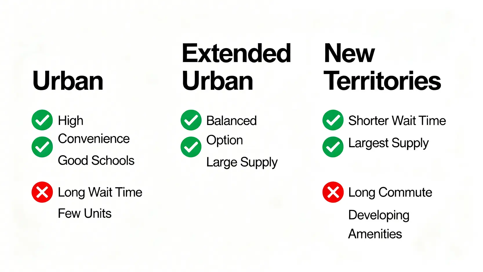 【2026公屋懶人包】擴展市區+新界新公屋地點全覽!一文看清地區分佈、單位數目與入伙時間表 4 一張對比圖,比較香港公屋市區、擴展市區和新界三個地區的優點與缺點。