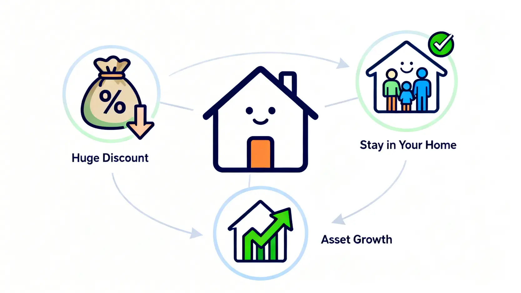 【租置計劃2026終極懶人包】5大申請資格+39個屋邨名單+折扣全攻略 3 租者置其屋計劃的三大好處示意圖,包括超值折扣、安居原址和資產增值。