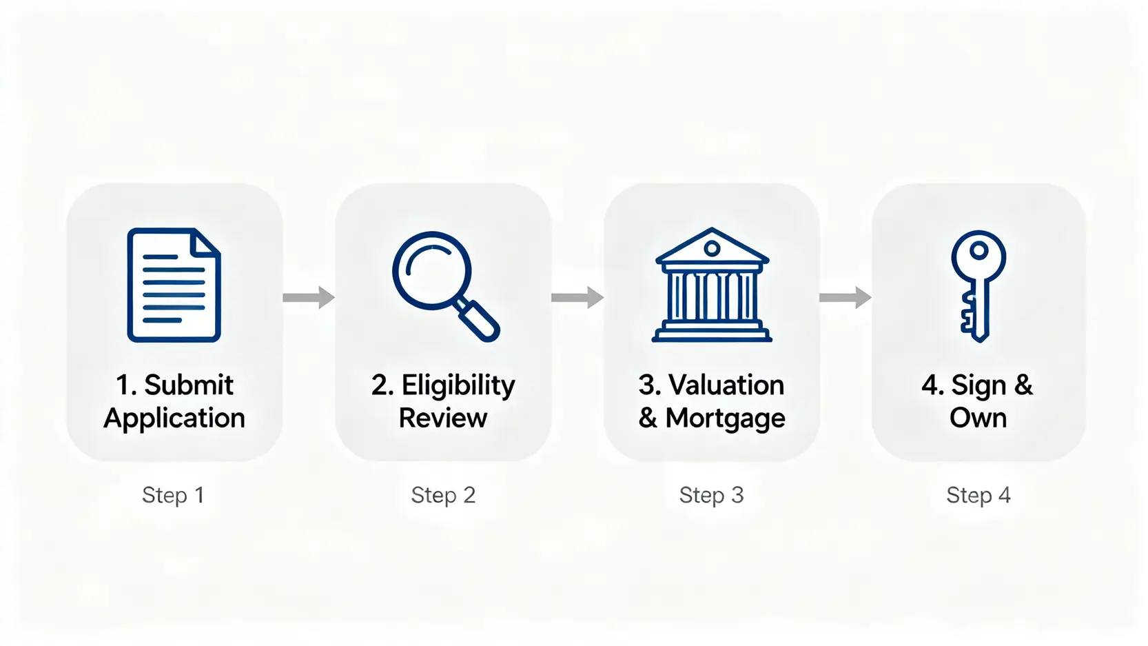 【租置計劃2026終極懶人包】5大申請資格+39個屋邨名單+折扣全攻略 4 租者置其屋計劃的四個申請步驟流程圖,從遞交申請到最終成為業主。