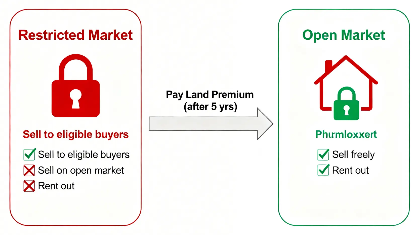【租置計劃2026終極懶人包】5大申請資格+39個屋邨名單+折扣全攻略 5 租置單位轉售限制對比圖,顯示補地價前後在公開市場和指定市場的出售及出租權利差異。