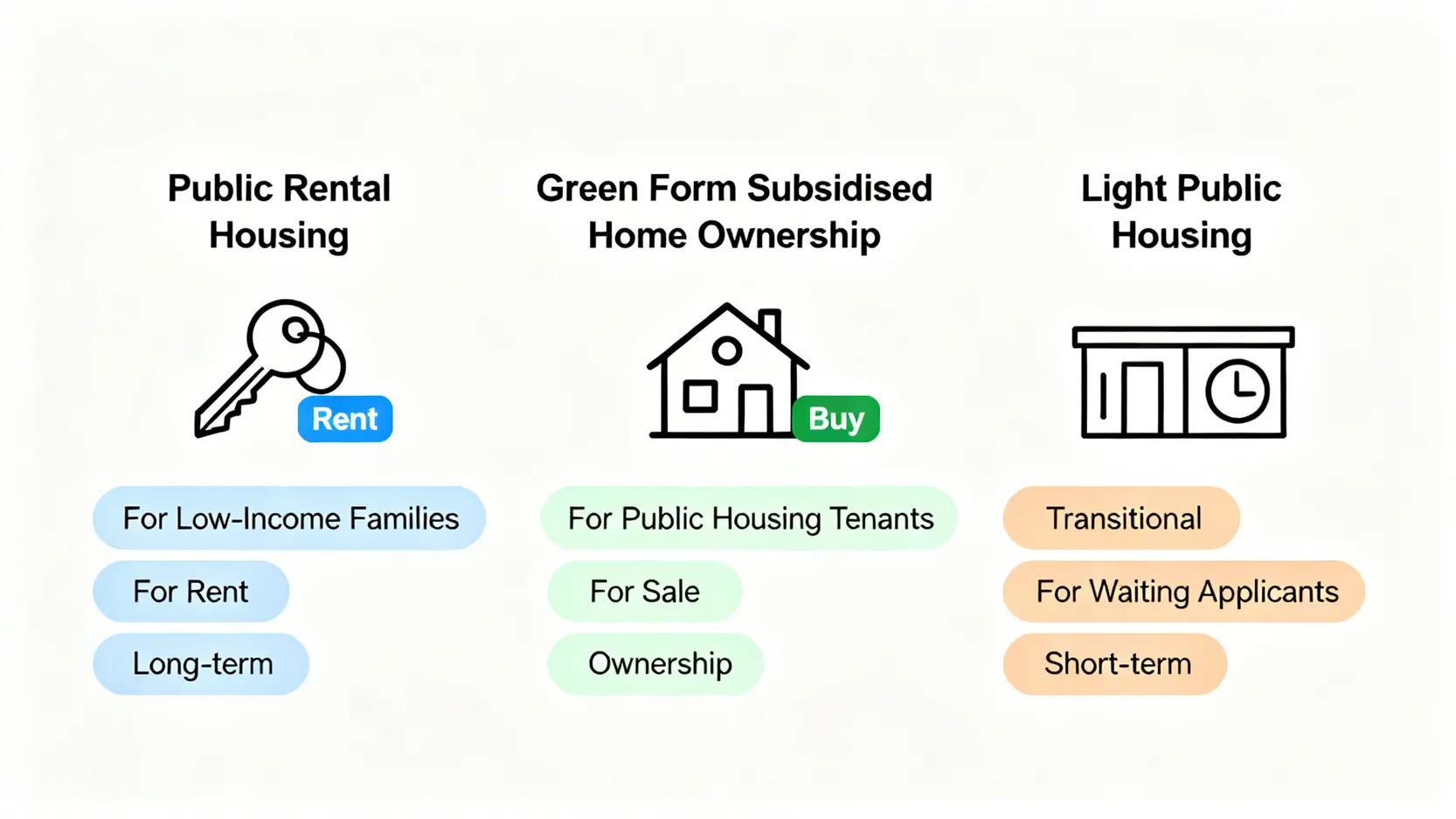 【公屋時間表2026】即將落成公屋項目全覽:單位數目、地區及派發進度一篇睇晒! 4 一張圖表比較傳統公屋、綠置居和簡約公屋三者的分別,從性質、對象和目的上進行區分。
