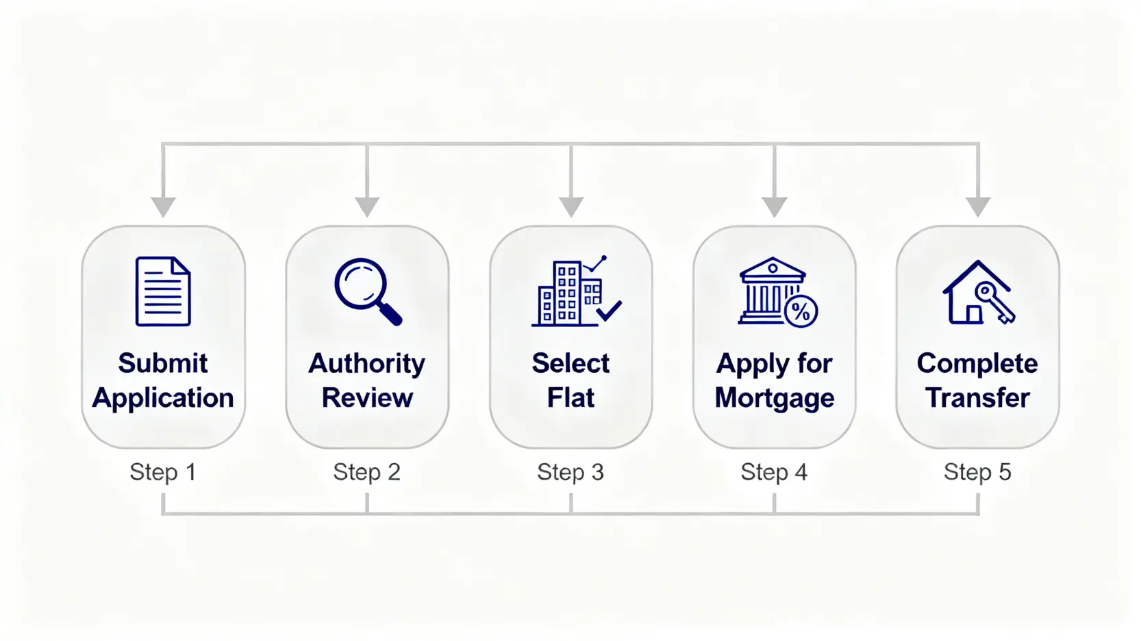 【租置計劃2026終極懶人包】剩餘單位名單、購買程序、申請資格及按揭全攻略 4 購買租者置其屋計劃單位的五個步驟流程圖,包括遞交申請、資格審核、揀樓簽約、申請按揭和辦理轉讓。