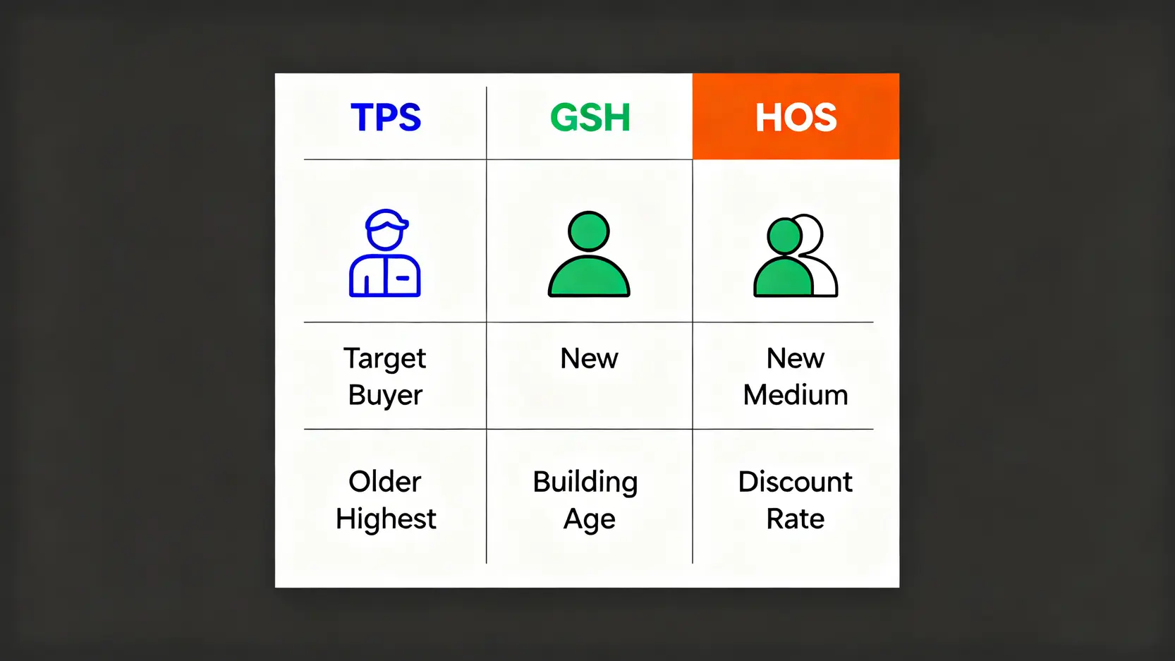 【租置計劃2026終極懶人包】剩餘單位名單、購買程序、申請資格及按揭全攻略 5 一張對比圖,比較了租置計劃(TPS)、綠置居(GSH)和居屋(HOS)在申請對象、樓齡和折扣率上的主要分別。