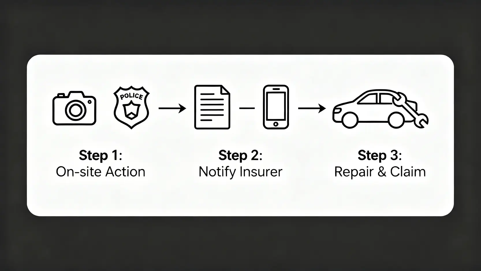 【汽車全保包咩?】2026綜合汽車保險完全指南:全保索償、玻璃保障、墊底費一次搞懂 4 汽車全保索償三步驟流程圖,包括意外後即時處理、通知保險公司及車輛送修。