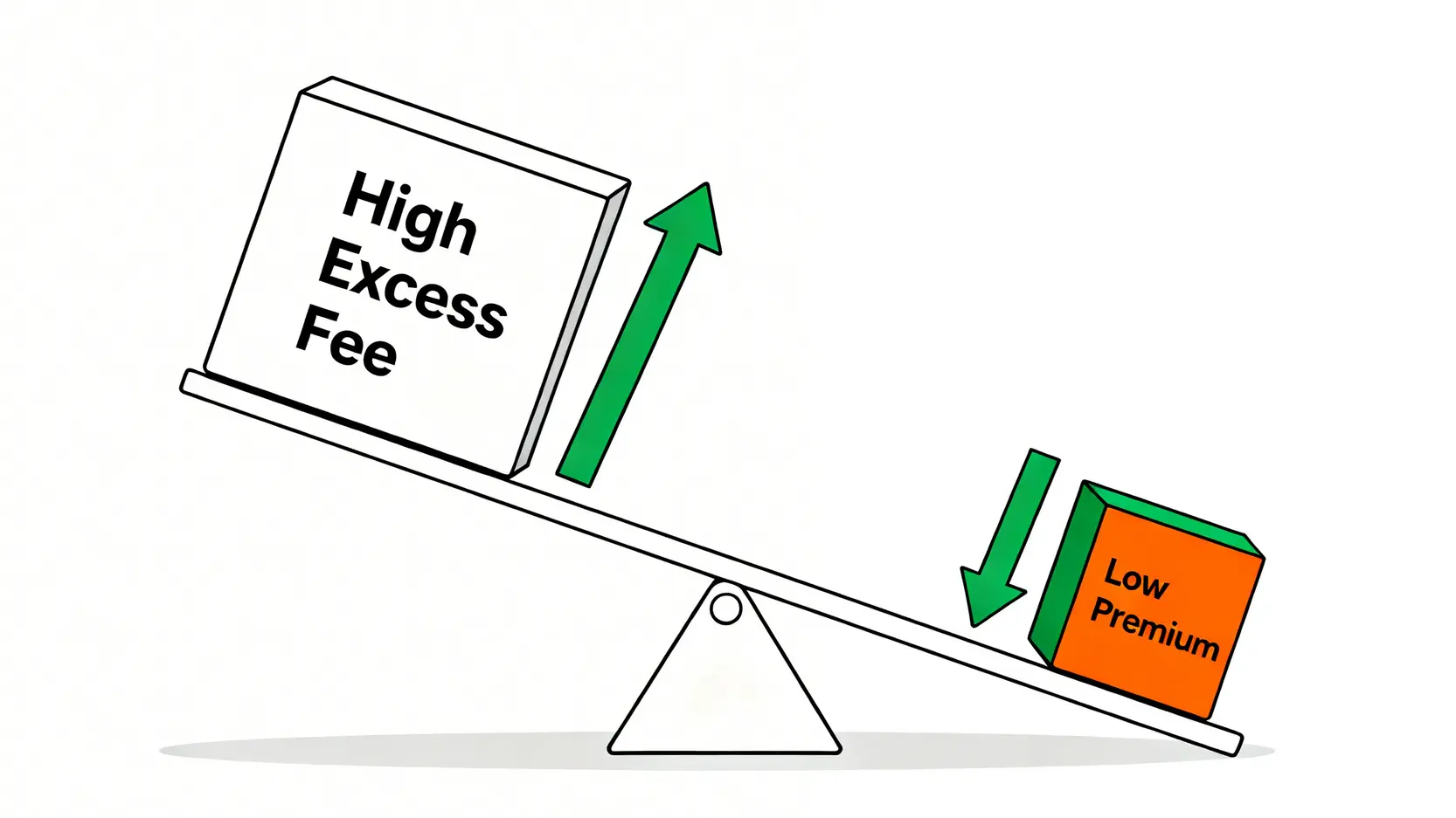 P牌燕梳終極指南:拆解車保Loading、墊底費與高危車保險慳錢攻略 5 墊底費與保費的反向關係示意圖,一個蹺蹺板顯示較高的墊底費對應較低的保費。