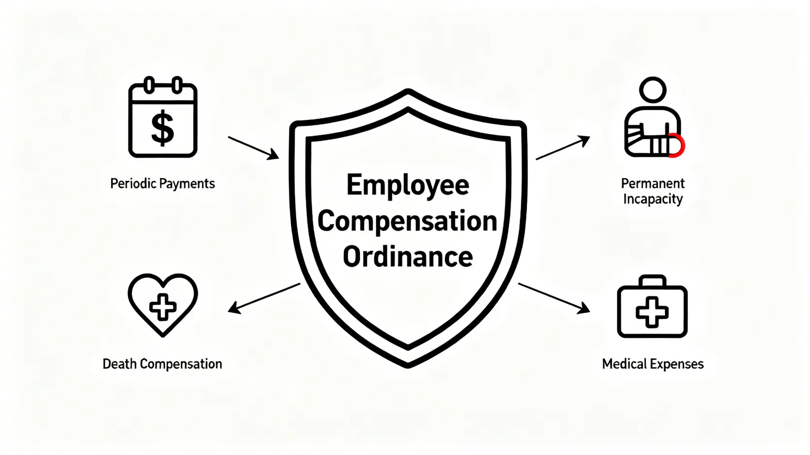 工傷賠償2026:計算方法、賠償上限及《僱員補償條例》金額全攻略 3 《僱員補償條例》四大核心補償項目示意圖,包含工傷病假錢、永久傷殘、死亡補償及醫療費用。