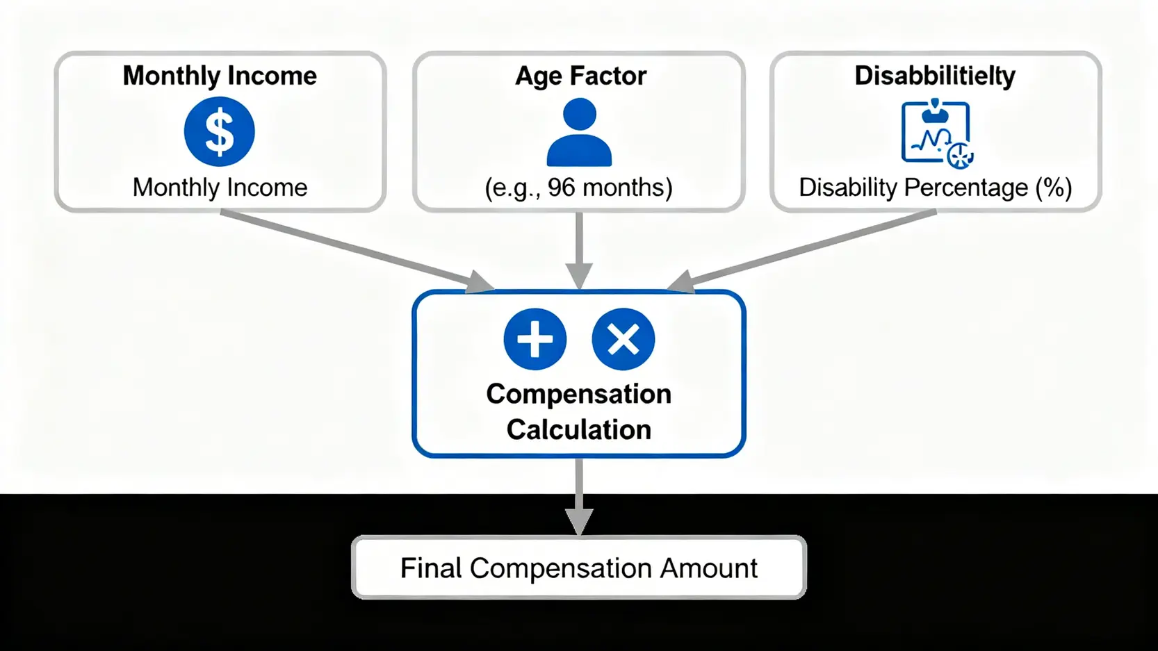 工傷賠償2026:計算方法、賠償上限及《僱員補償條例》金額全攻略 4 工傷永久喪失工作能力賠償金額的計算公式圖解,顯示每月收入、年齡因數及傷殘百分比如何影響最終賠償額。