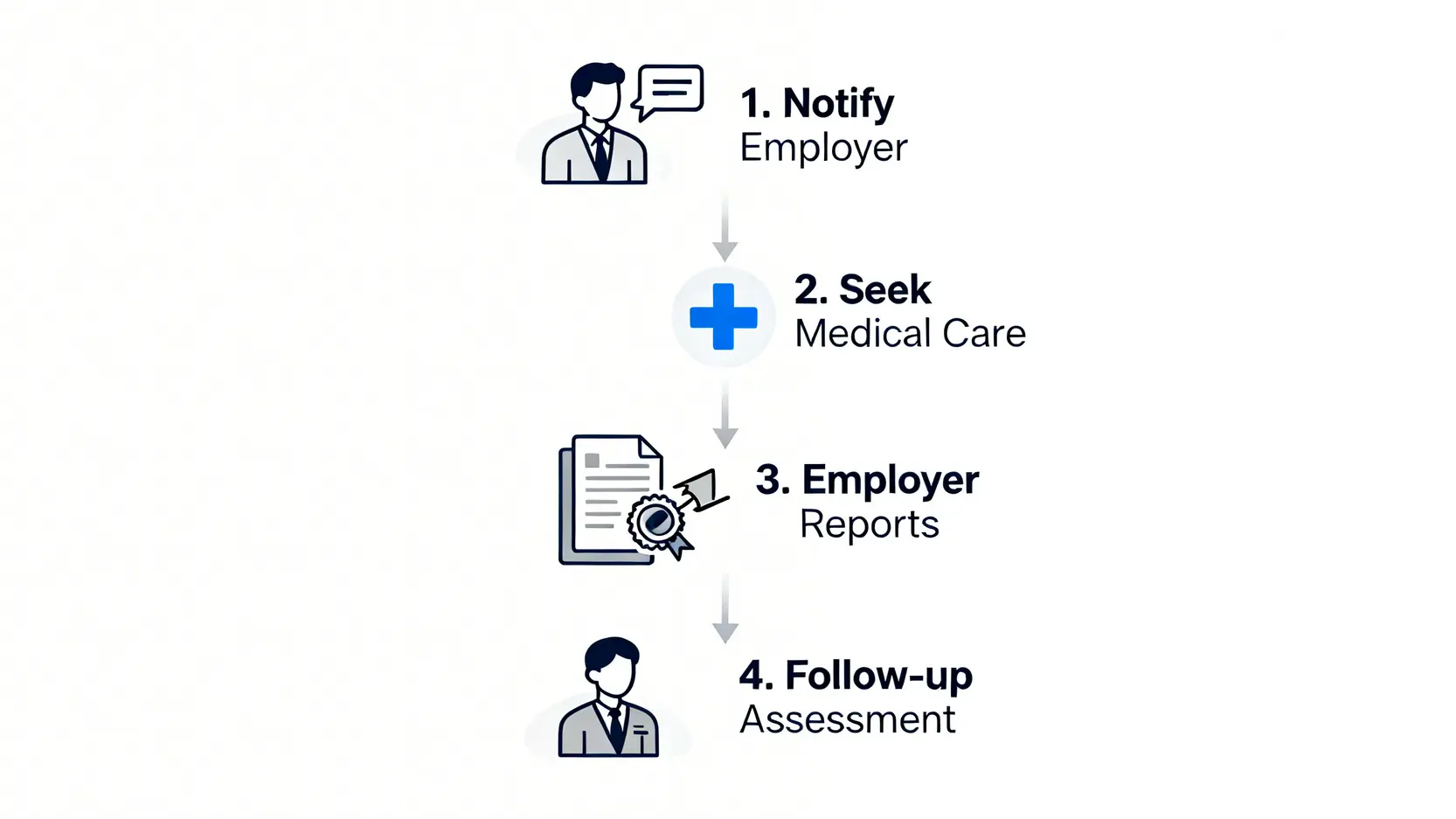 報工傷期限必讀:錯過14日申報點算?專家詳解工傷呈報程序、遲報後果 4 展示標準工傷呈報程序的四個步驟流程圖,包括通知僱主、求醫、僱主呈報及跟進評估。