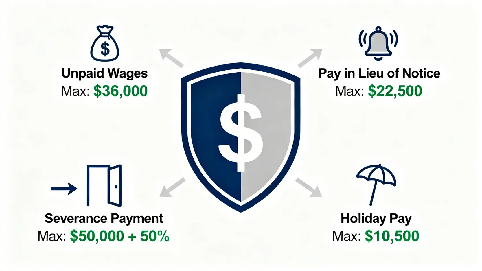 【追薪懶人包】勞工處追討欠薪程序全攻略:由表格下載到成功索償 5 破產欠薪保障基金保障範圍資訊圖,列出欠薪、代通知金、遣散費及假期薪酬的賠償上限。