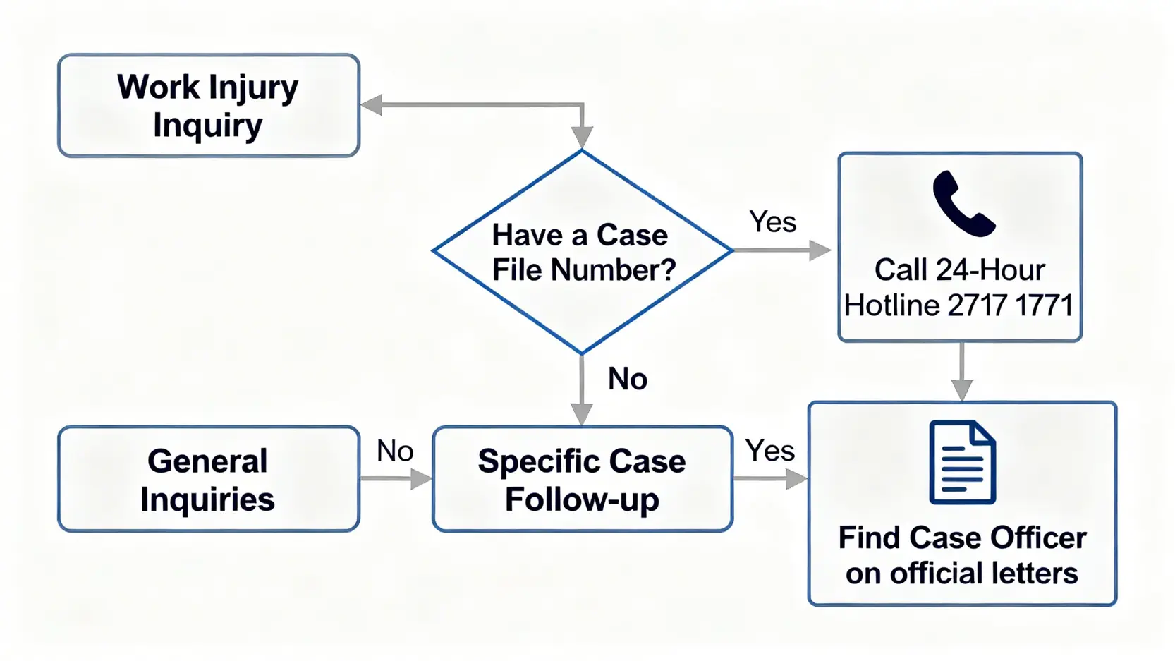 勞工處工傷電話/熱線總整理:即時聯絡僱員補償科教學 (2026最新) 3 勞工處工傷聯絡方法流程圖,指導使用者根據是否有個案編號選擇撥打一般查詢熱線或聯絡個案主任。