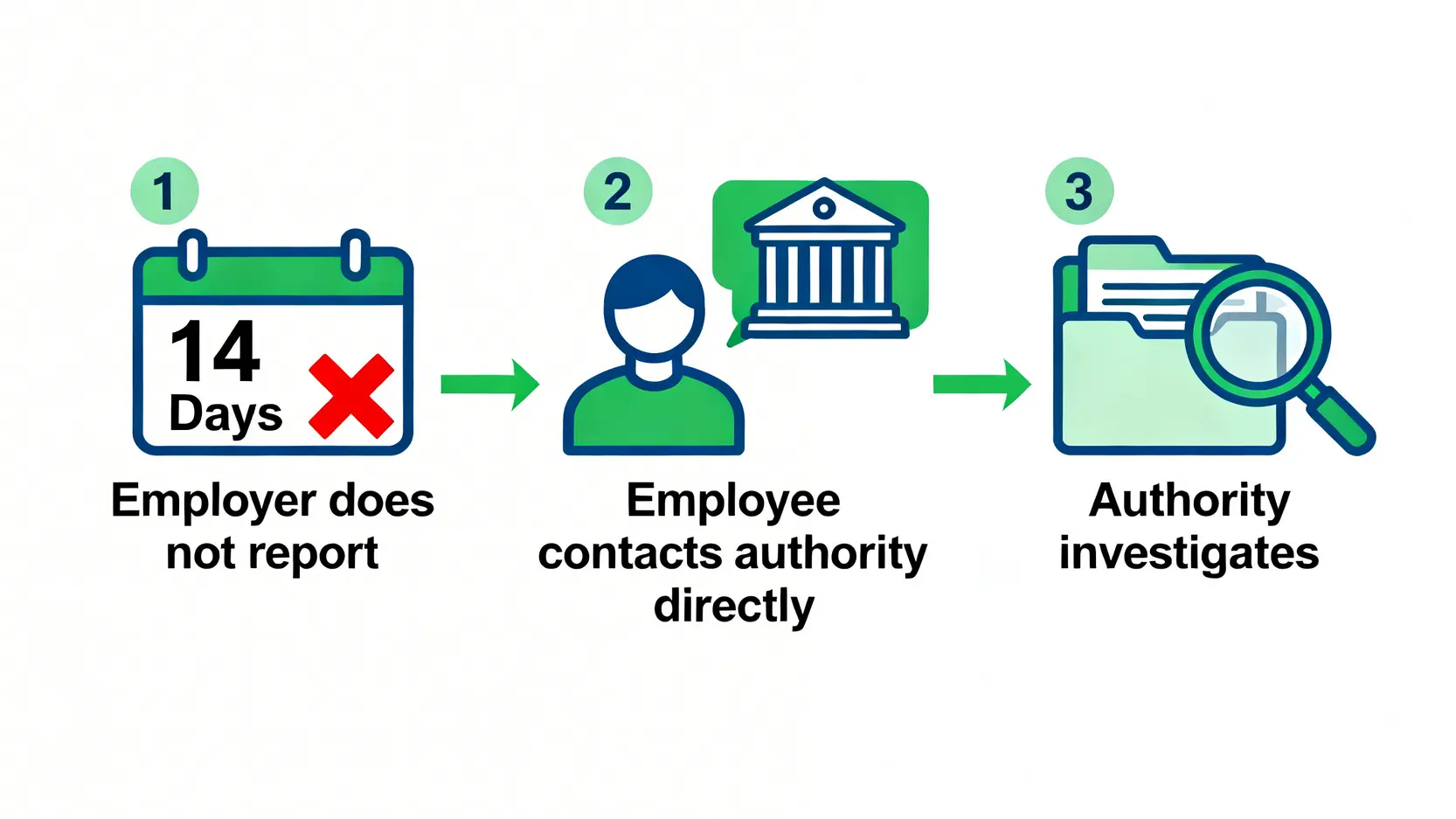 勞工處工傷電話/熱線總整理:即時聯絡僱員補償科教學 (2026最新) 4 僱主未呈報工傷時僱員應對步驟圖,展示僱員可直接聯絡勞工處跟進的流程。