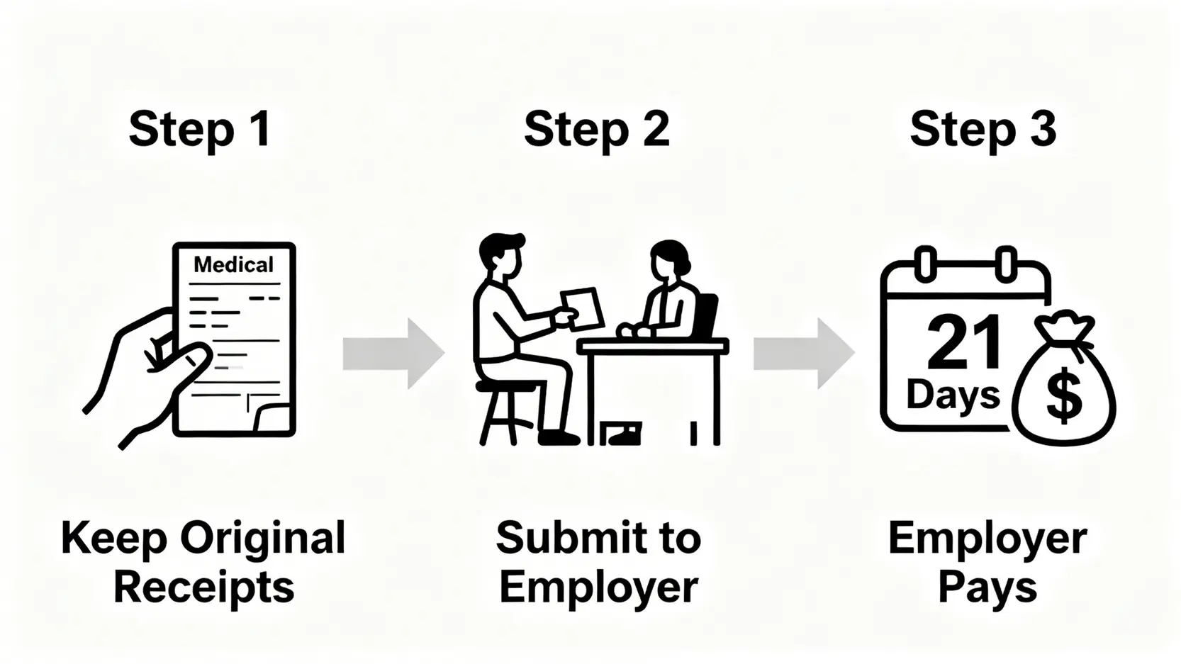 工傷物理治療費用點Claim?一文睇清工傷醫療費上限與實報實銷流程 5 工傷醫療費實報實銷三步驟流程圖:保留單據、提交予僱主、僱主於21天內支付。