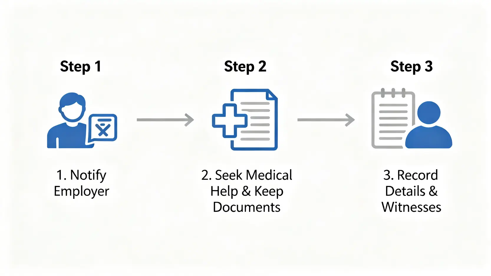 報工傷程序懶人包:網上呈報、時限、表格下載教學 (2026更新) 3 工傷意外發生後的三個即時處理步驟流程圖,包括通知僱主、求醫及記錄經過。