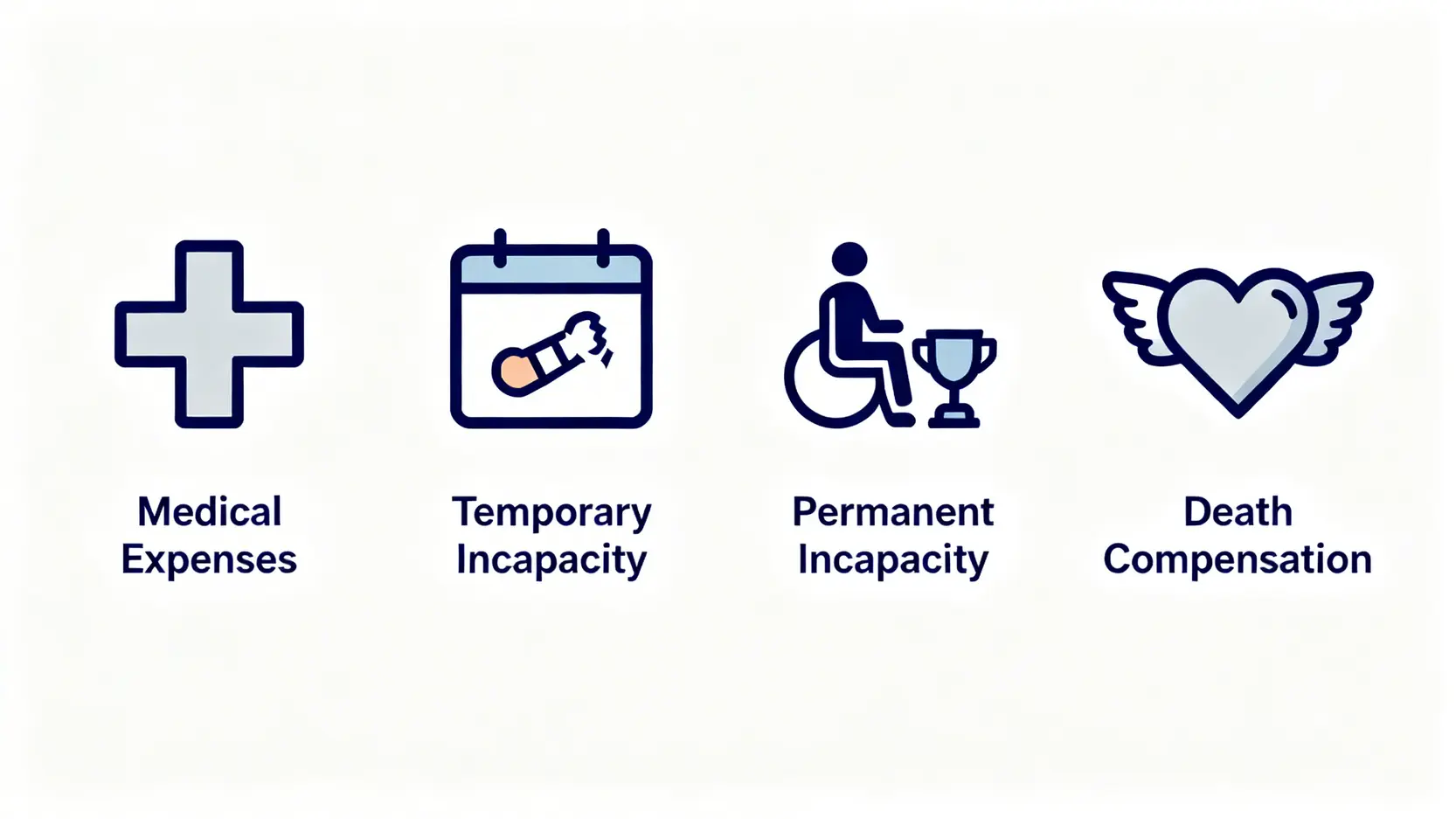 返工受傷點算?2026工傷定義及處理程序懶人包 (附僱員補償條例詳解) 4 工傷僱員可申請的四大類補償項目示意圖,包括醫療費用、暫時及永久喪失工作能力補償,以及死亡補償。