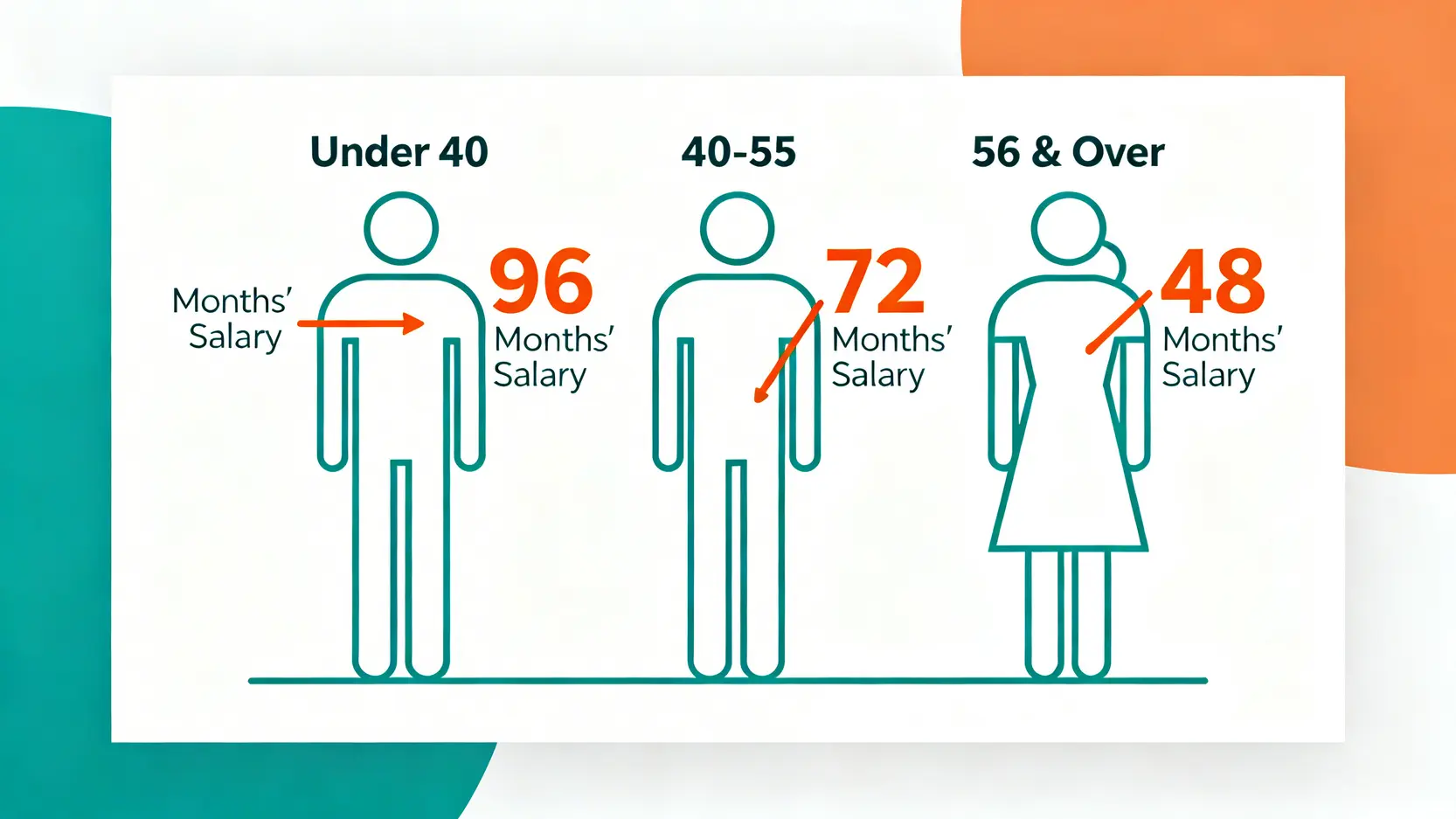 【工傷賠償懶人包】勞工處賠償上限、計算方法、死亡賠償一篇搞懂 4 永久完全喪失工作能力賠償計算示意圖,顯示40歲以下僱員可獲96個月收入,40至56歲以下可獲72個月,56歲或以上可獲48個月。