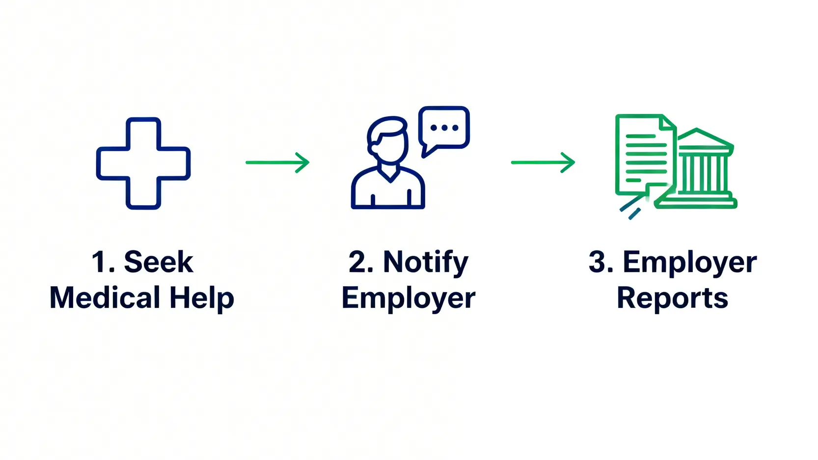 地盤勞保懶人包:2026工傷賠償計算、高風險投保重點一篇搞懂! 4 一張流程圖,說明地盤工傷意外發生後的處理三部曲:立即求醫、通知僱主、以及僱主呈報勞工處。