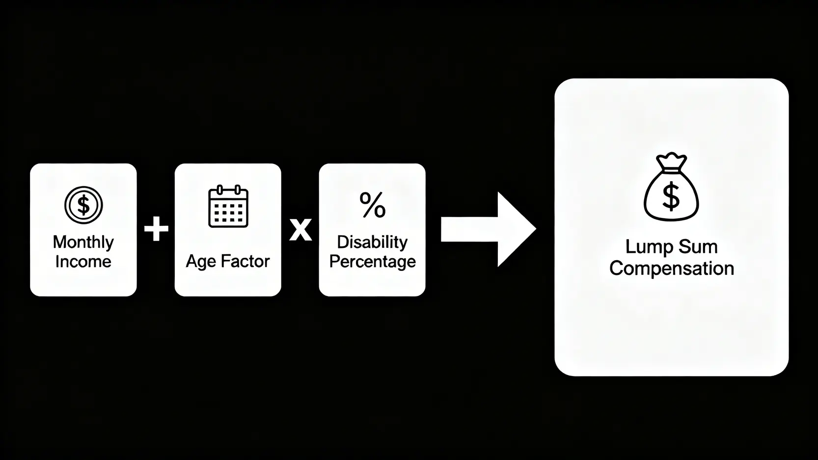 地盤勞保懶人包:2026工傷賠償計算、高風險投保重點一篇搞懂! 5 一張示意圖,解釋永久傷殘工傷賠償的計算方法,由每月收入、年齡系數和傷殘百分比三個主要因素組成。
