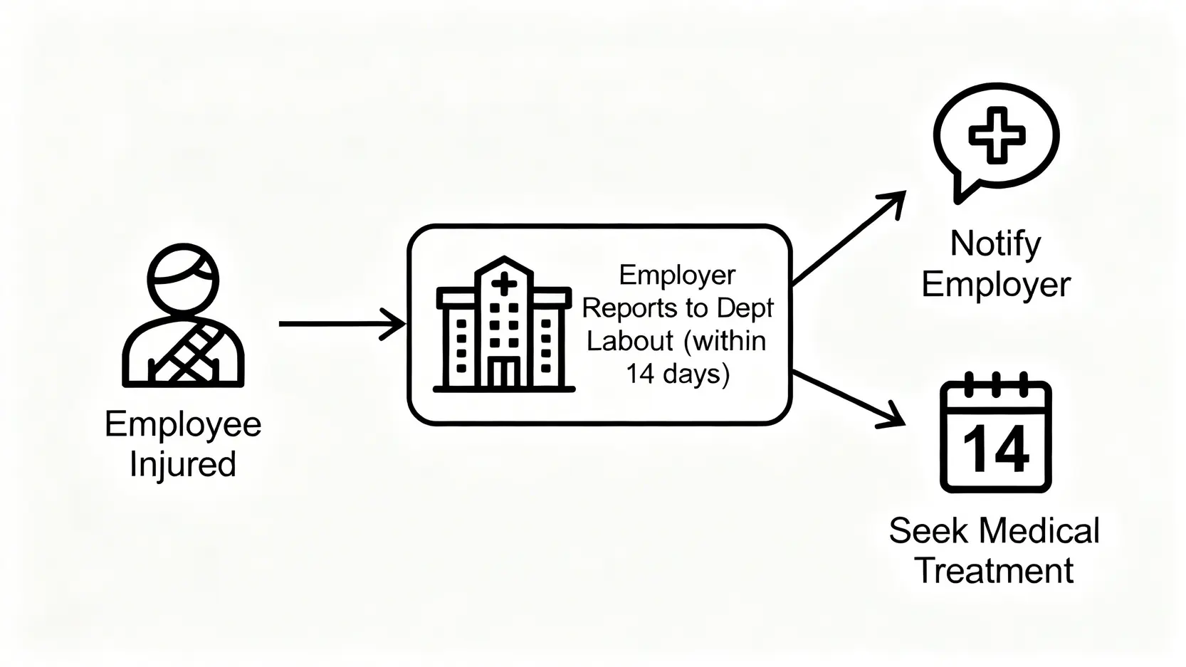 香港工傷呈報程序全攻略:5步完成申請、表格下載及條例須知 3 香港工傷呈報流程圖,展示僱員受傷後通知僱主、求醫,以及僱主在14天內向勞工處呈報的關鍵步驟。