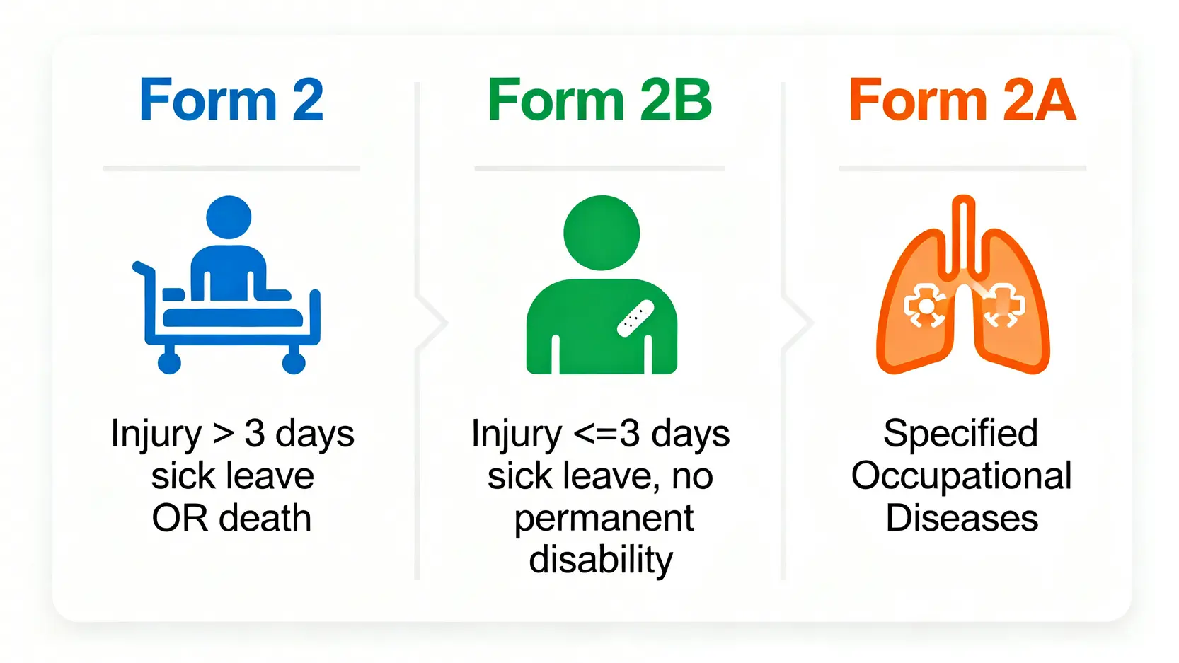 香港工傷呈報程序全攻略:5步完成申請、表格下載及條例須知 4 一張對比圖,清楚區分香港工傷呈報表格2、表格2A及表格2B的適用情況,幫助用戶選擇正確的表格。
