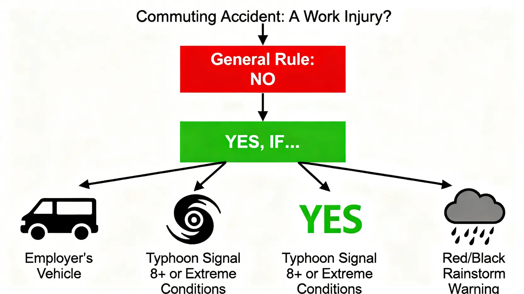 交通意外算工傷?律師解析《僱員補償條例》:惡劣天氣索償必讀 3 一張圖表解釋上下班交通意外在四種特定情況下可被視為工傷,包括乘坐公司車、八號風球、紅黑暴雨及極端情況。