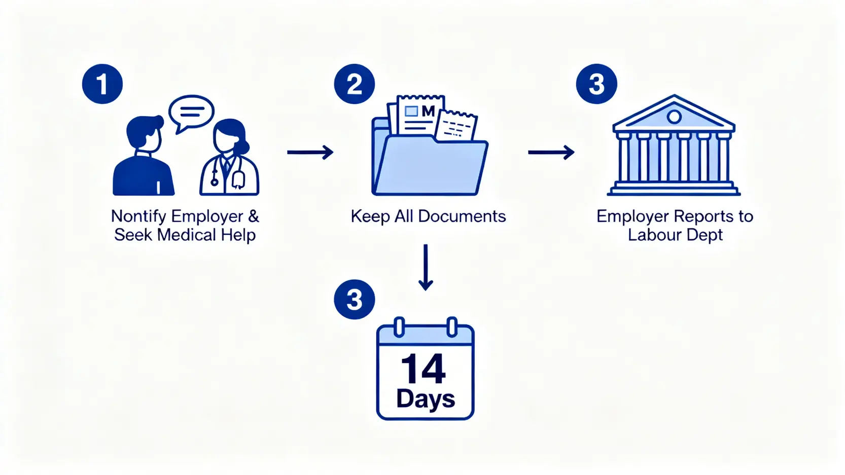 交通意外算工傷?律師解析《僱員補償條例》:惡劣天氣索償必讀 5 一張流程圖展示工傷申報的三個關鍵步驟:通知僱主及求醫、保留所有文件、跟進僱主呈報。