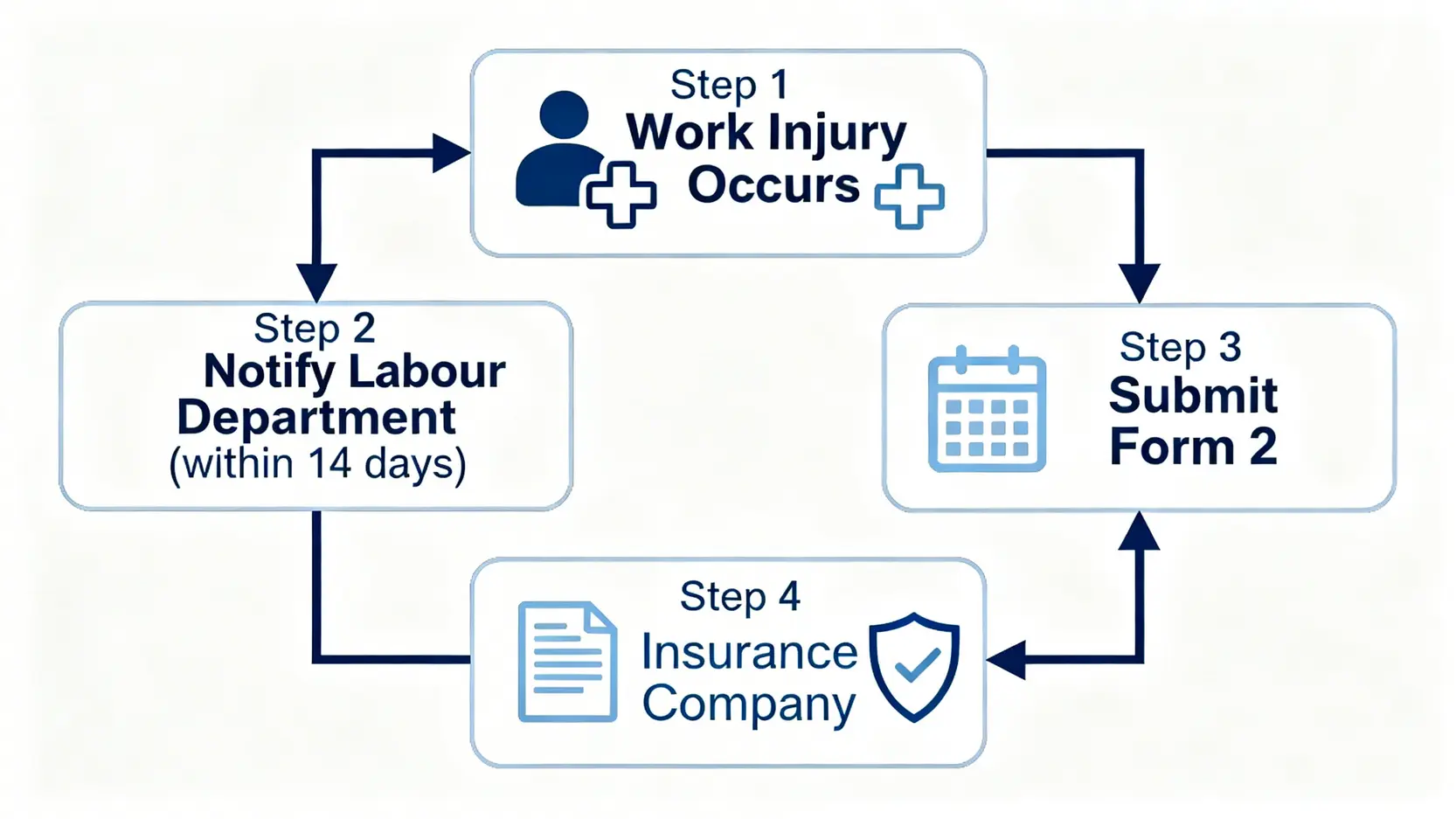 【僱主必讀】唔報工傷後果嚴重!一文睇清僱員補償條例、勞保墊底費及法律責任 5 香港工傷申報標準流程圖,包含意外發生、通知勞工處、遞交表格2和通知保險公司四個步驟。