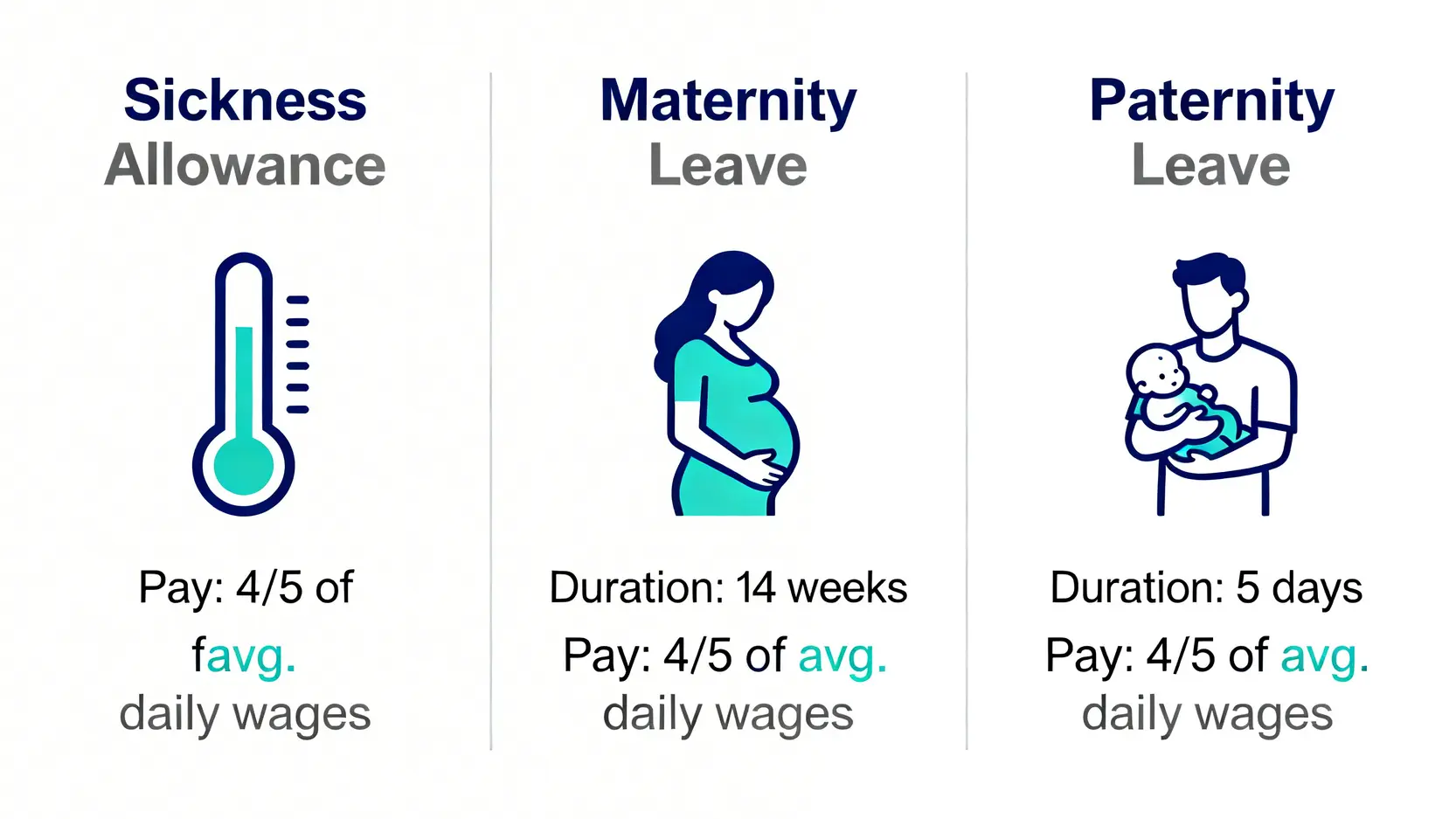 【香港僱傭條例懶人包】5大僱傭合約須知+勞工法例查詢途徑 4 一張對比圖,並列展示香港僱傭條例中關於疾病津貼、產假及侍產假的核心規定,包括津貼額、假期時長等。