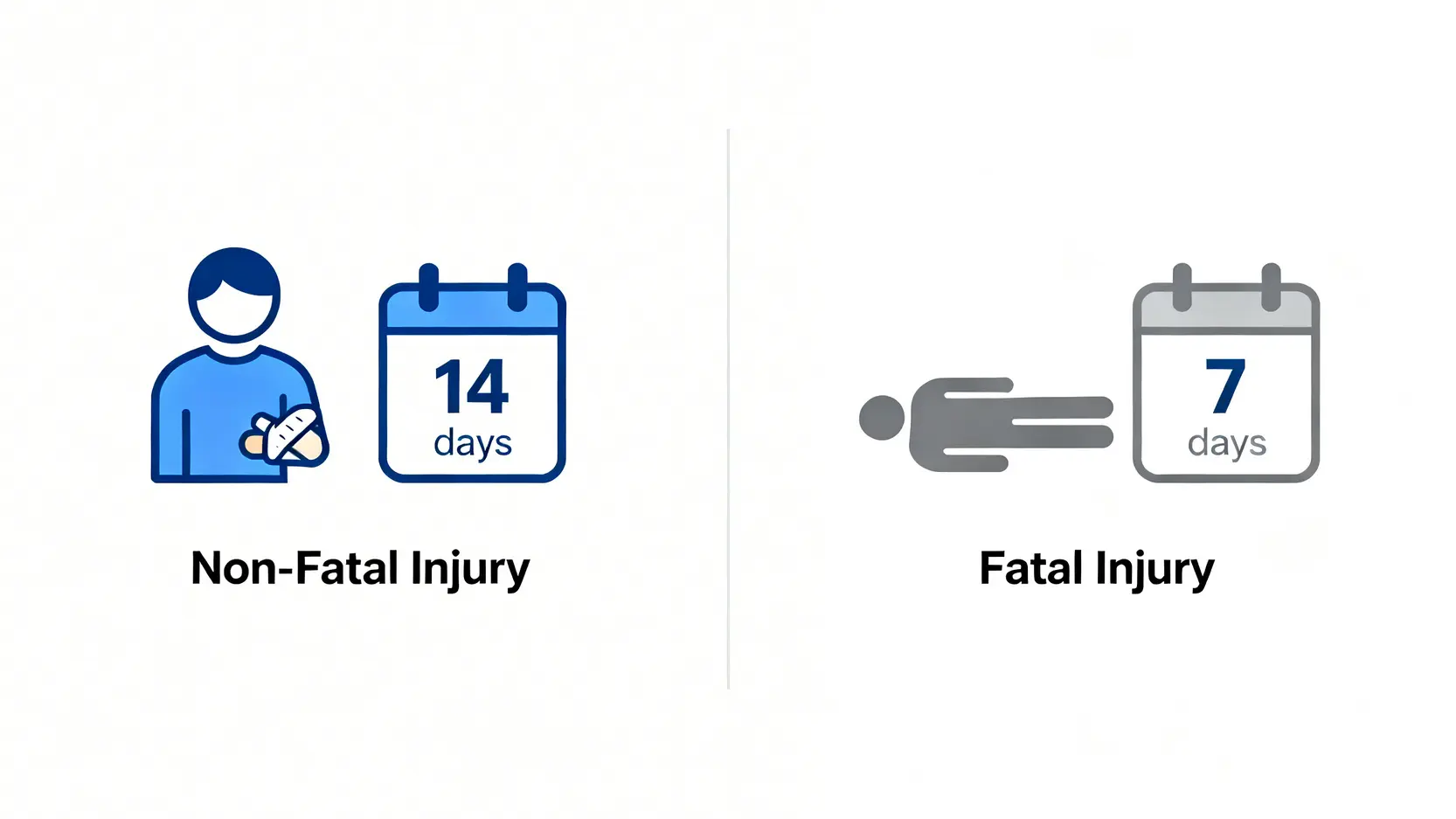 工傷賠償流程全攻略:報工傷時限、索償程序、病假錢計算懶人包 3 工傷呈報時限示意圖,左邊顯示非致命個案需於14天內呈報,右邊顯示致命個案需於7天內呈報。