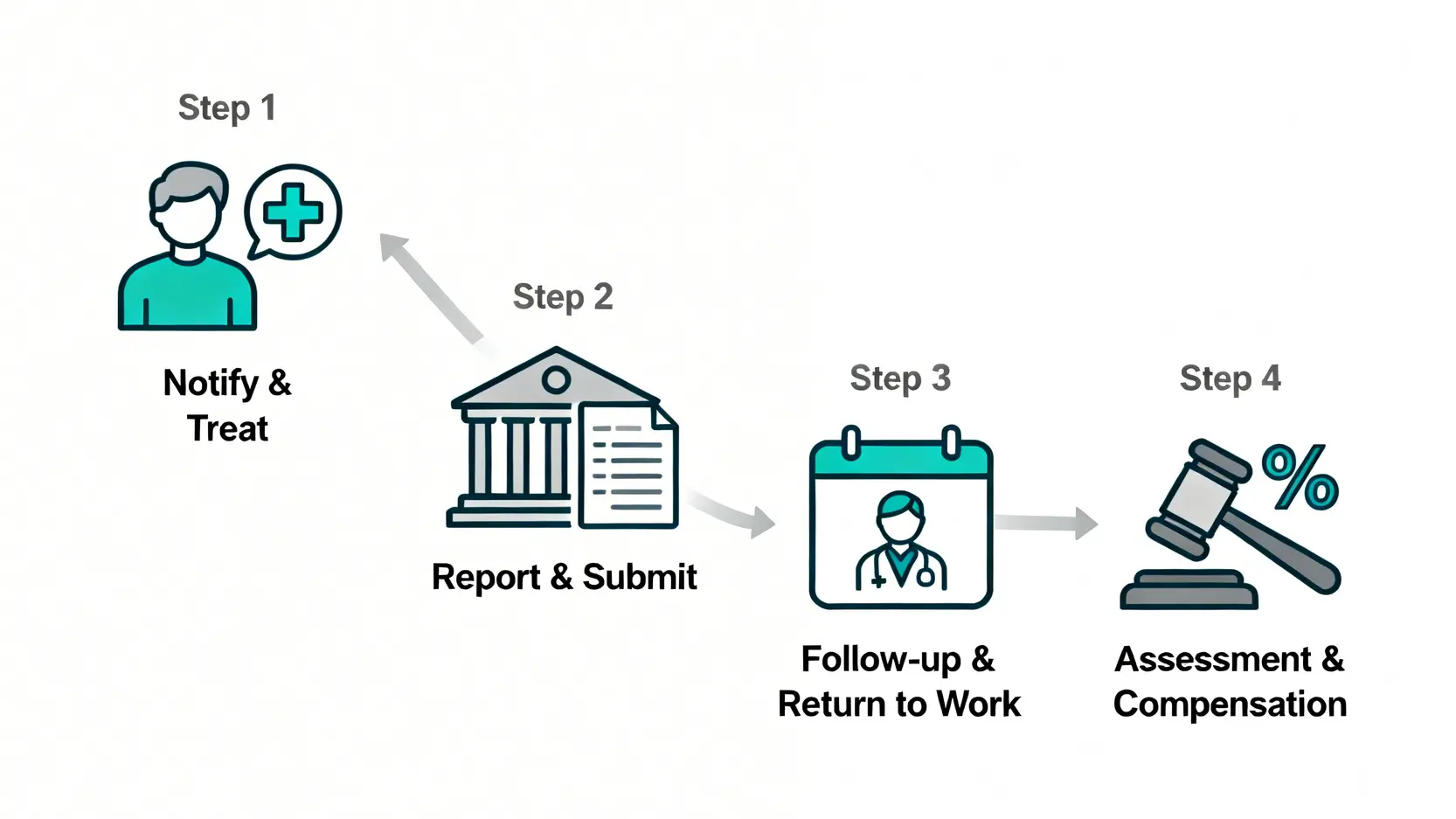 工傷賠償流程全攻略:報工傷時限、索償程序、病假錢計算懶人包 4 工傷索償程序四步曲流程圖,展示從通知僱主到最終評估賠償的完整過程。