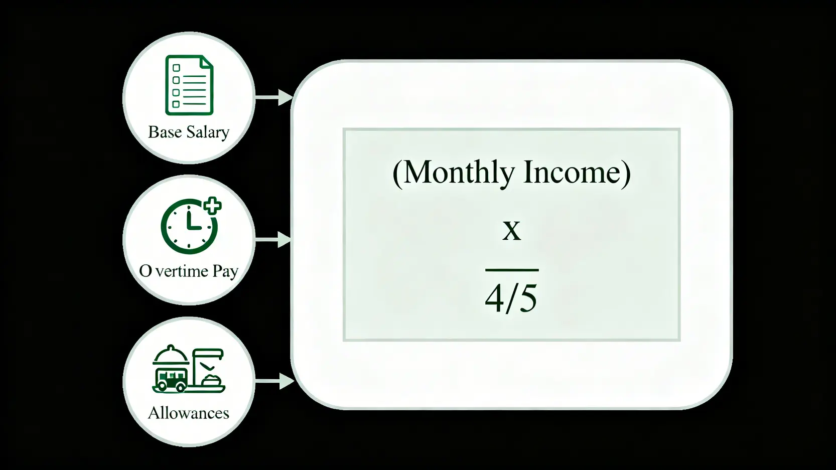 工傷賠償流程全攻略:報工傷時限、索償程序、病假錢計算懶人包 5 工傷病假錢計算方式圖解,展示「五分四」人工的計算公式以及「收入」所包含的項目,如底薪、加班費和津貼。