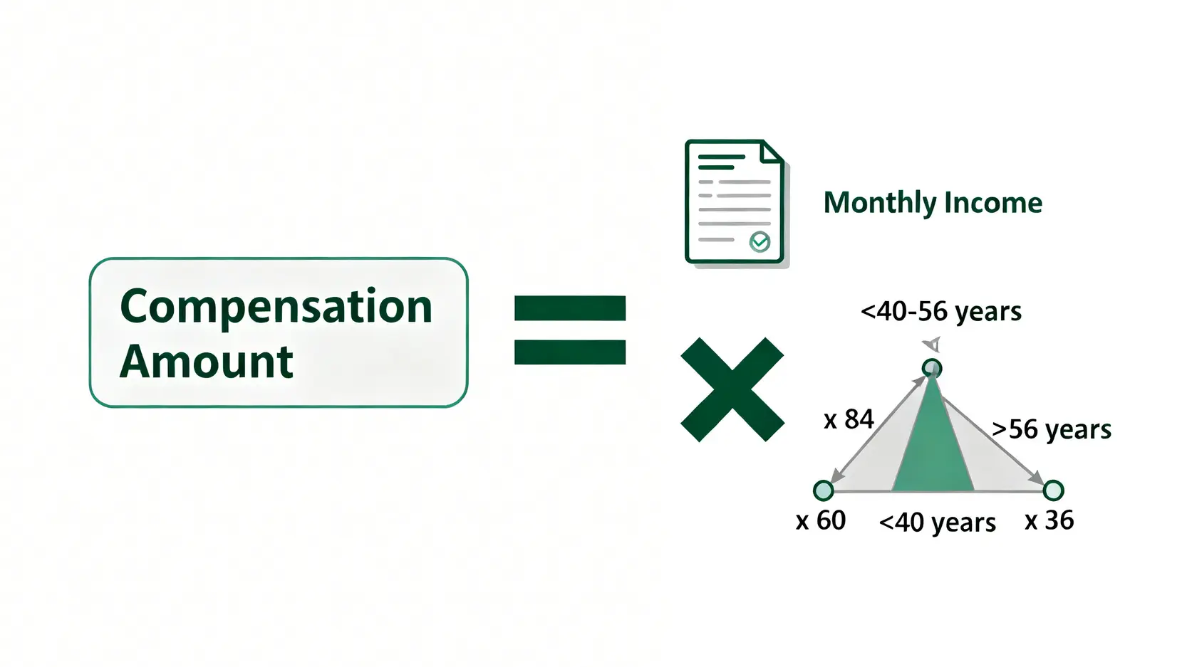 致命工傷完全指南:工傷死亡賠償金額、呈報程序、家屬恩恤金懶人包 4 工傷死亡賠償金額計算公式示意圖,顯示賠償金額等於每月收入乘以根據年齡而定的特定月數。