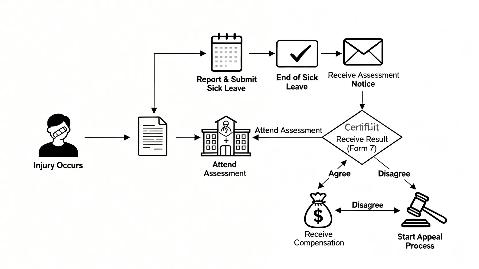 工傷判傷程序懶人包:勞工處流程、賠償計算、上訴時限全攻略 3 工傷判傷流程圖,從呈報工傷、銷假、出席判傷到同意或反對結果的完整步驟。