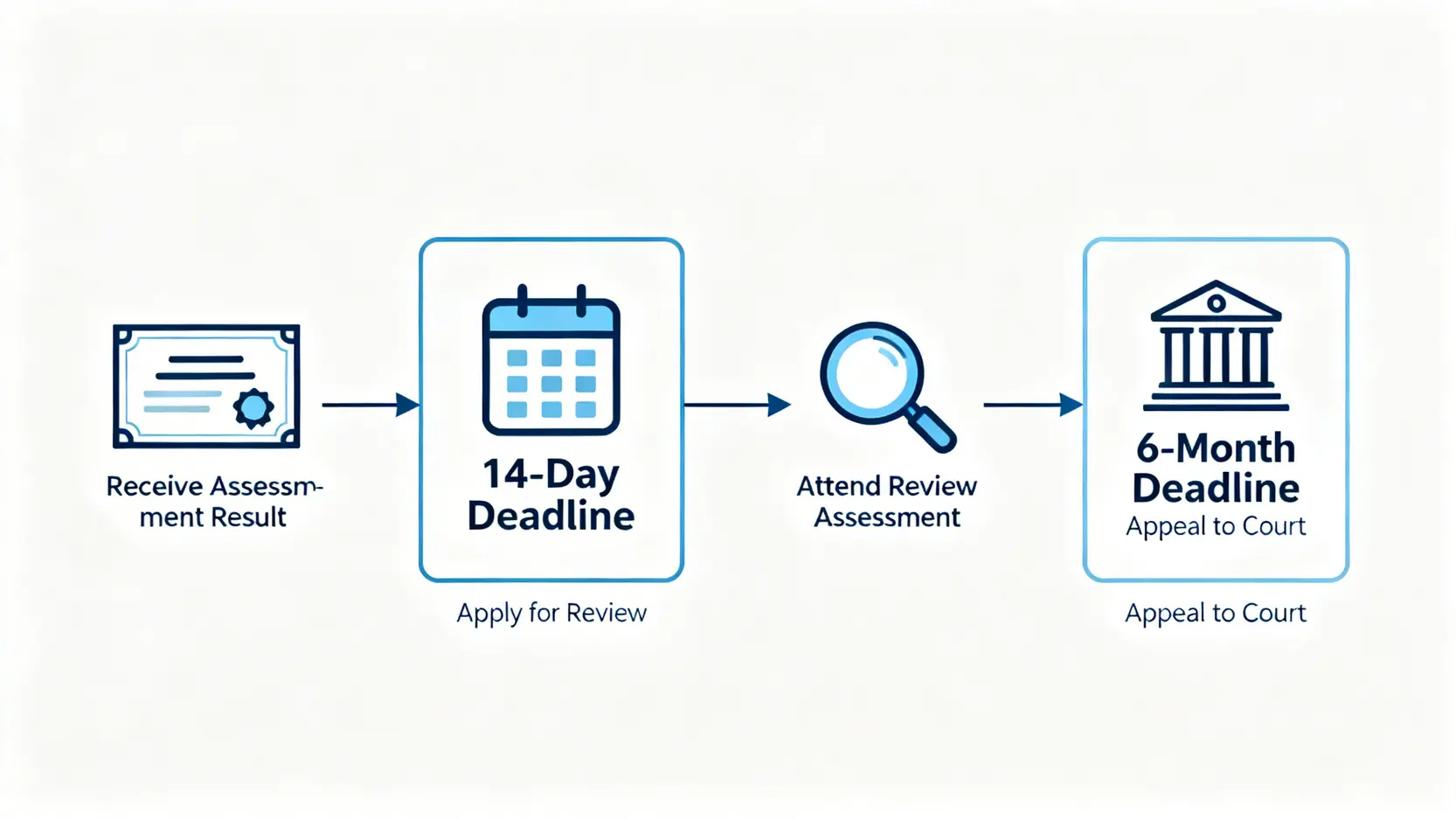 工傷判傷程序懶人包:勞工處流程、賠償計算、上訴時限全攻略 4 工傷判傷結果上訴程序時間線,清晰展示14天內申請覆檢和6個月內上訴至法院的關鍵時限。