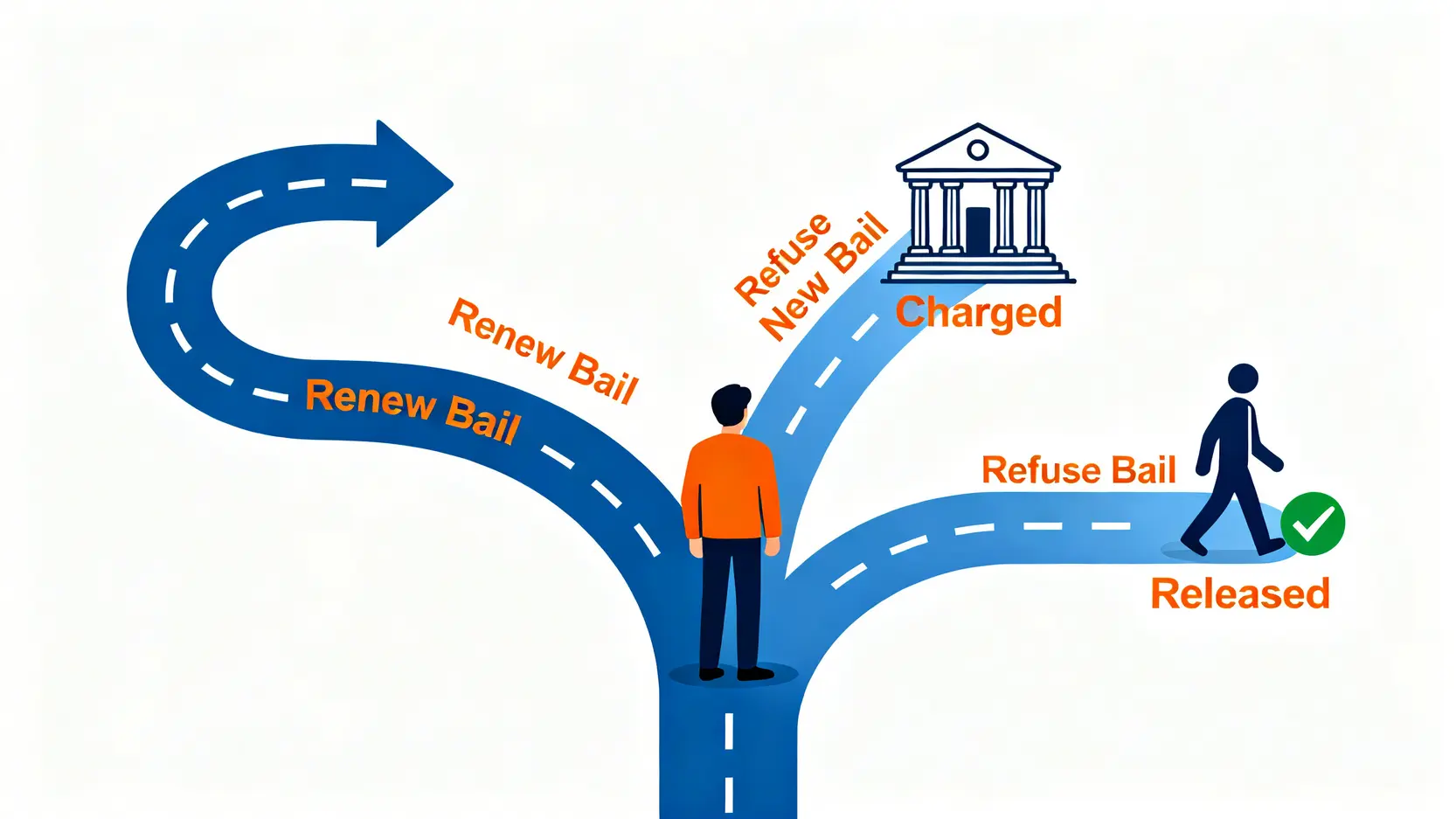 警察保釋程序全解析:「踢保」定「續保」?一文看懂意思、手續及後果 3 一張示意圖,展示被捕人在警察保釋中面臨的選擇:續保或踢保,以及踢保後被起訴或無條件釋放的兩種可能後果。