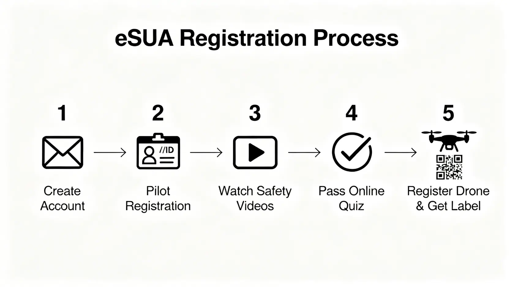 【香港無人機禁飛區2026】SUA一站通教學+保險要求,避開$10萬重罰 4 SUA一站通註冊流程圖,包含建立帳戶、駕駛員註冊、觀看安全影片、完成考核和登記無人機五個步驟。