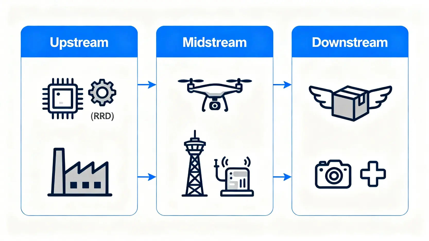 香港低空經濟發展全面睇:法例修訂、5大機遇與挑戰全解析 3 低空經濟產業鏈示意圖,展示了從上游研發製造到下游應用服務的三個主要環節。