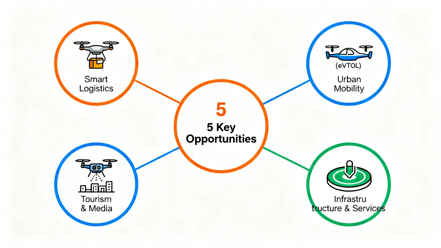 香港低空經濟發展全面睇:法例修訂、5大機遇與挑戰全解析 5 香港低空經濟的五大機遇示意圖,涵蓋智慧物流、跨境客運、城市管理、文旅創意和相關基建。