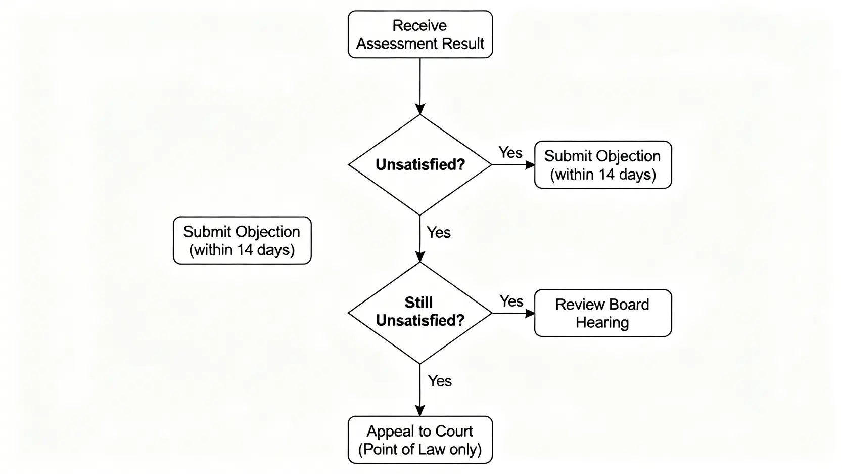工傷上訴全攻略:不服勞工處判傷?專家教你5步爭取合理賠償 3 工傷判傷不服上訴流程圖,展示從收到評估結果到向區域法院上訴的各個步驟。
