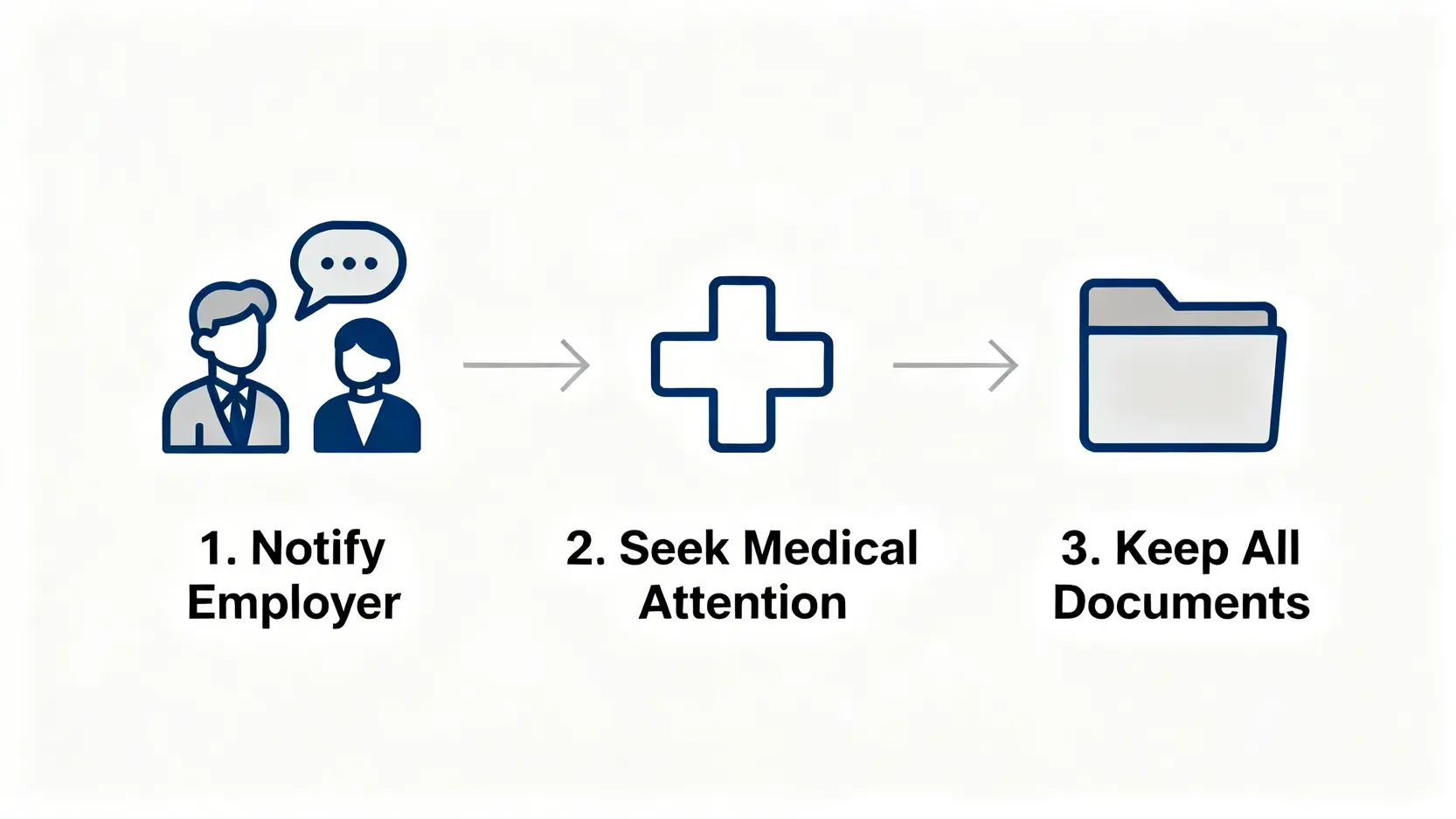 工傷處理流程全攻略:勞工處申報、僱主責任及索償程序詳解 3 工傷意外後員工處理三步驟流程圖:第一步通知僱主,第二步盡快求醫,第三步保存所有文件。