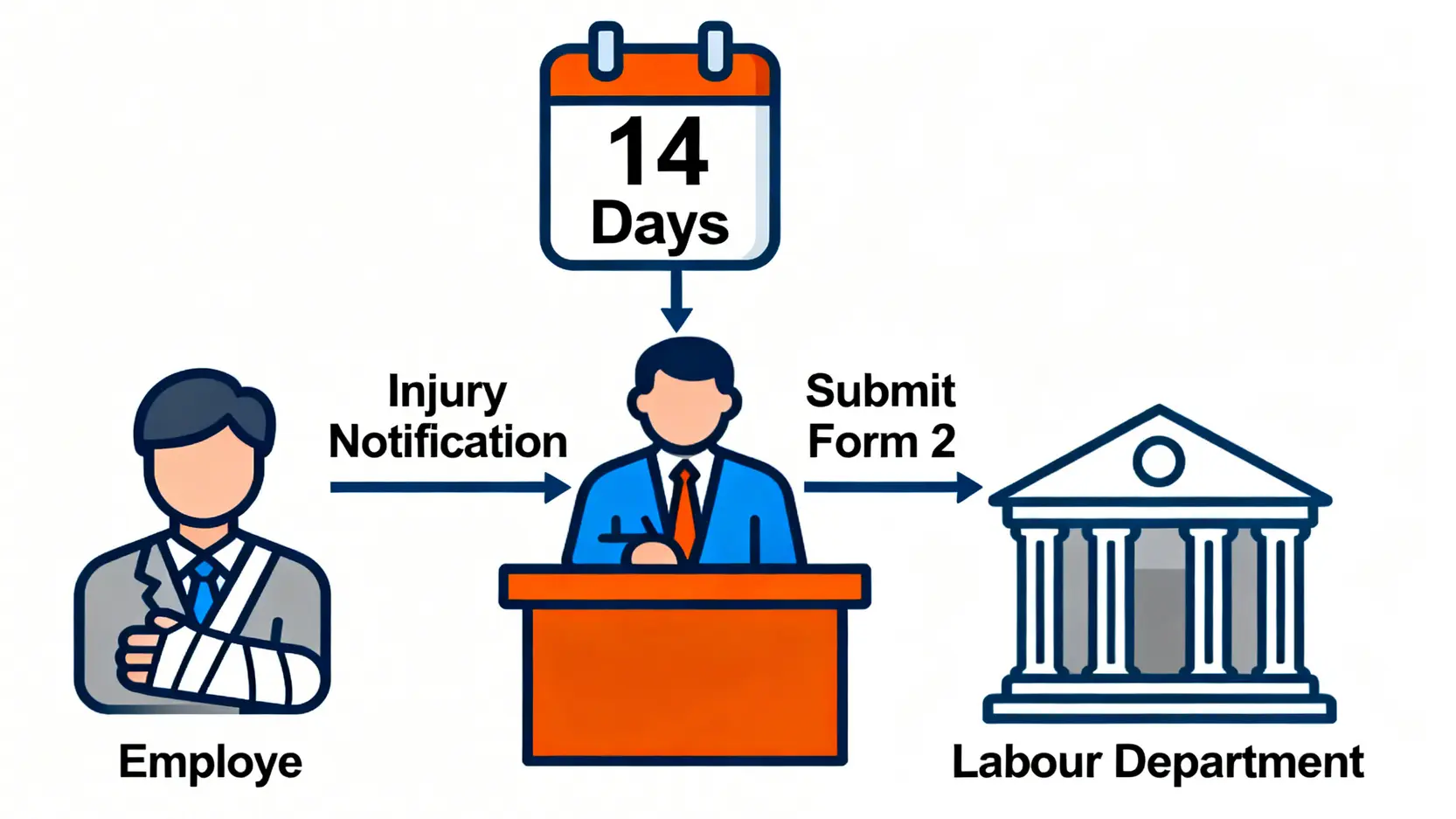 工傷處理流程全攻略:勞工處申報、僱主責任及索償程序詳解 4 工傷申報流程圖,展示僱員通知僱主,僱主在14天內向勞工處呈報的法定責任。