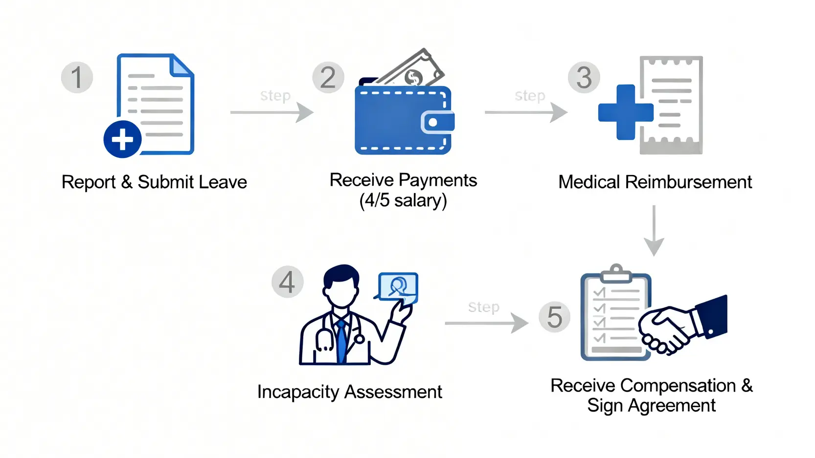 工傷索償程序全攻略:勞工處跟進、賠償計算5大步驟懶人包 3 工傷索償程序五大步驟流程圖,從呈報銷假到領取最終補償的完整過程。