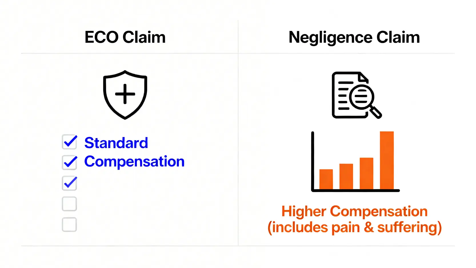 工傷索償程序全攻略:勞工處跟進、賠償計算5大步驟懶人包 4 圖表對比《僱員補償條例》索償與疏忽索償的分別,包括歸責原則和賠償範圍。