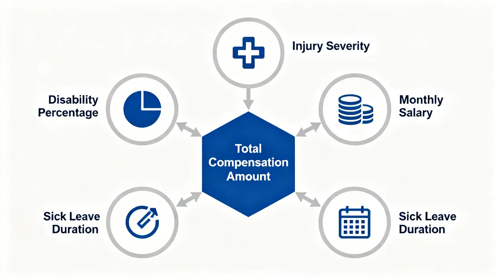 工傷和解懶人包:和解金額計算、協議書、談判技巧一篇搞定 4 影響工傷和解金額的四大核心因素示意圖,包括傷勢嚴重程度、永久喪失工作能力百分比、月薪及病假長短。