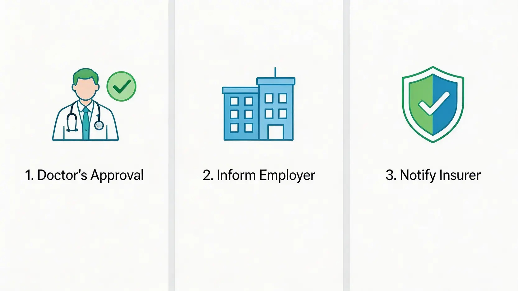 工傷病假期間出境旅行前必做的三件事示意圖：取得醫生同意、書面通知僱主、知會保險公司。