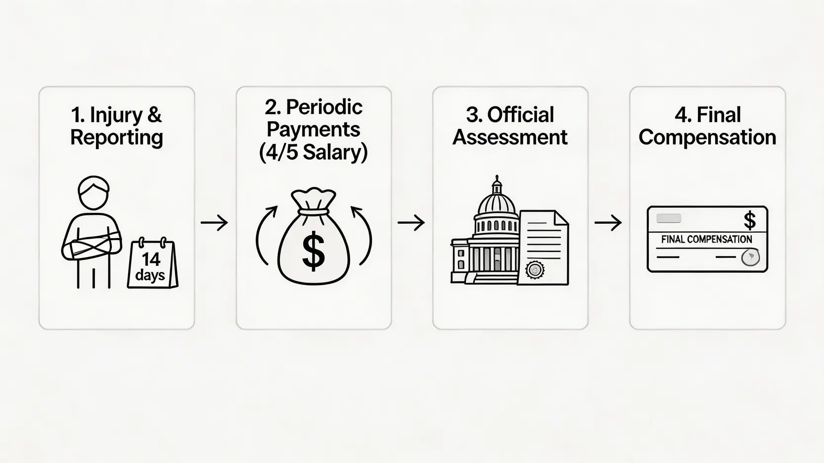 工傷賠償幾耐拎到?專家拆解4大關鍵時間點,加快索償進度 3 工傷賠償流程圖,展示從意外呈報、領取五分四糧、勞工處判傷到最終獲得賠償的四個關鍵步驟。