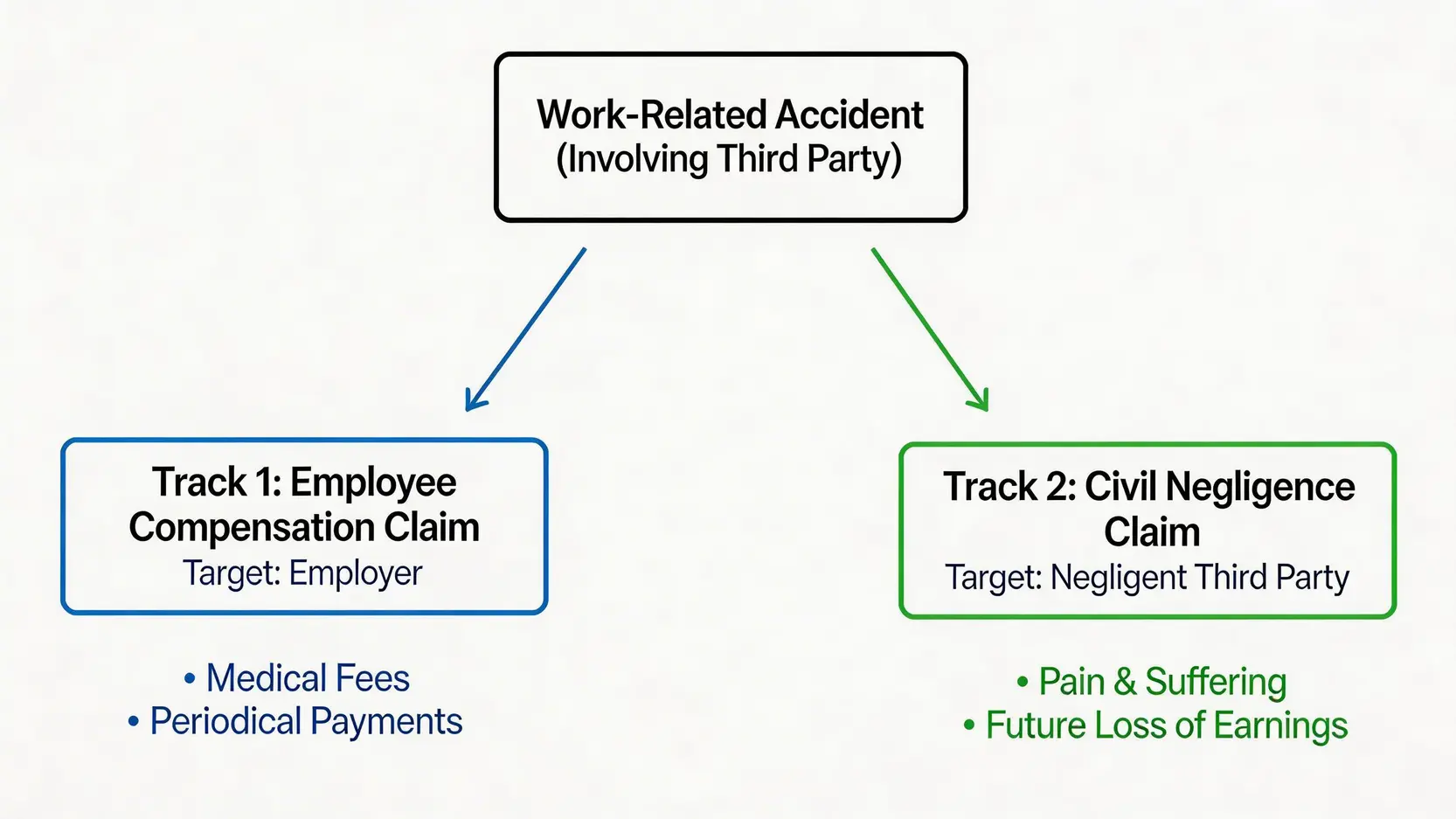 【香港工傷索償】5大工傷賠償個案分享,助你了解賠償金額與成功關鍵 4 雙軌索償流程圖,解釋工傷受害人如何同時向僱主索取工傷補償,並向造成意外的第三方提出民事索償。